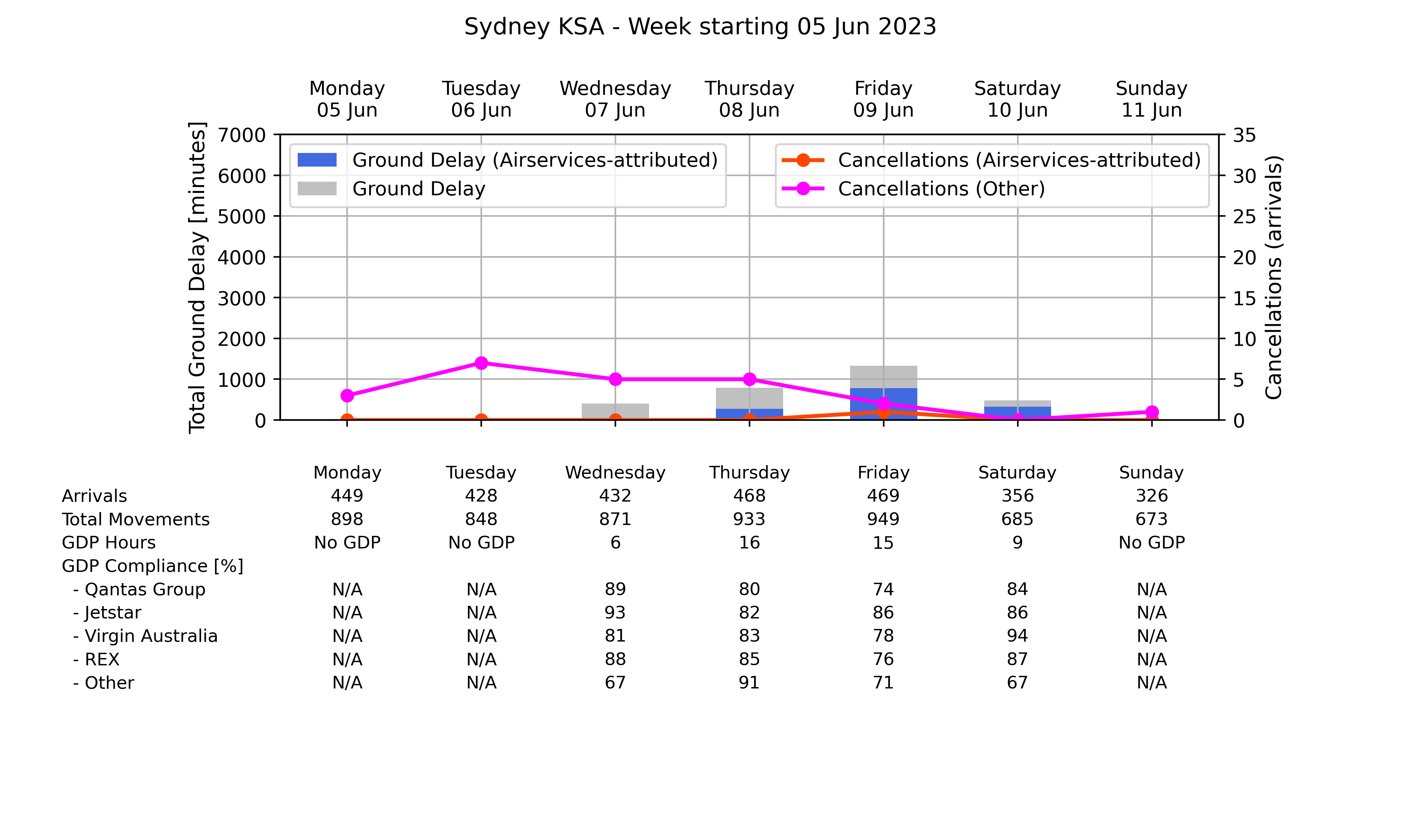 Graph displaying Ground delay program statistics for Sydney Kingsford Smith Airport