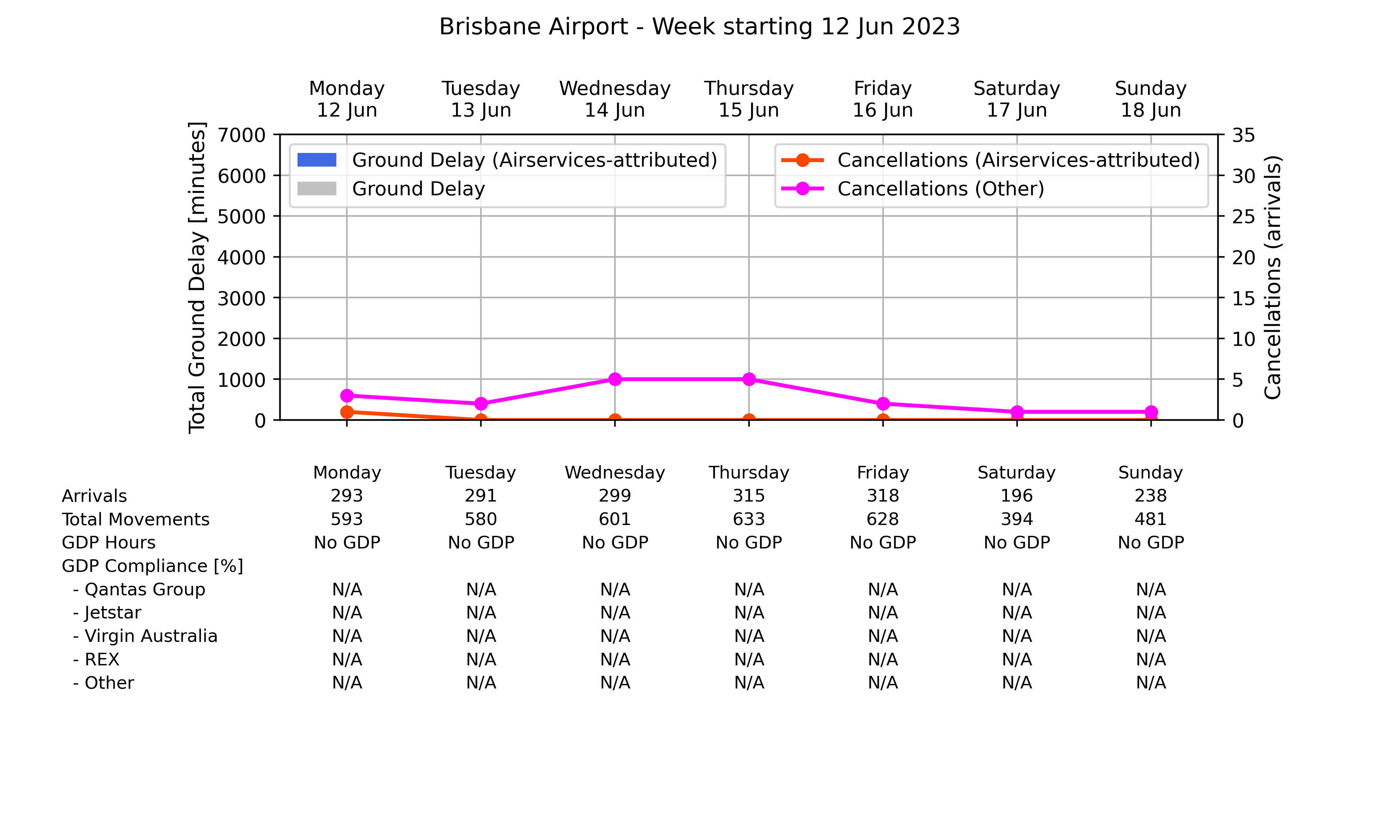 Graph displaying Ground delay program statistics for Brisbane Airport