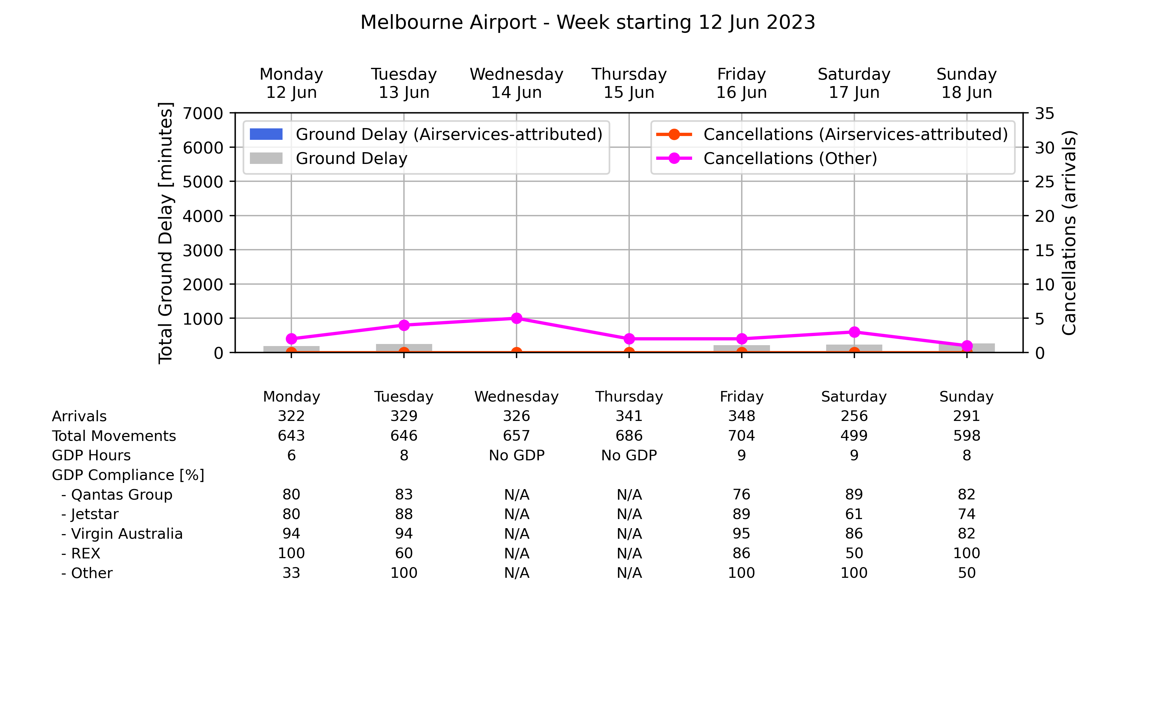 Graph displaying Ground delay program statistics for Melbourne Airport