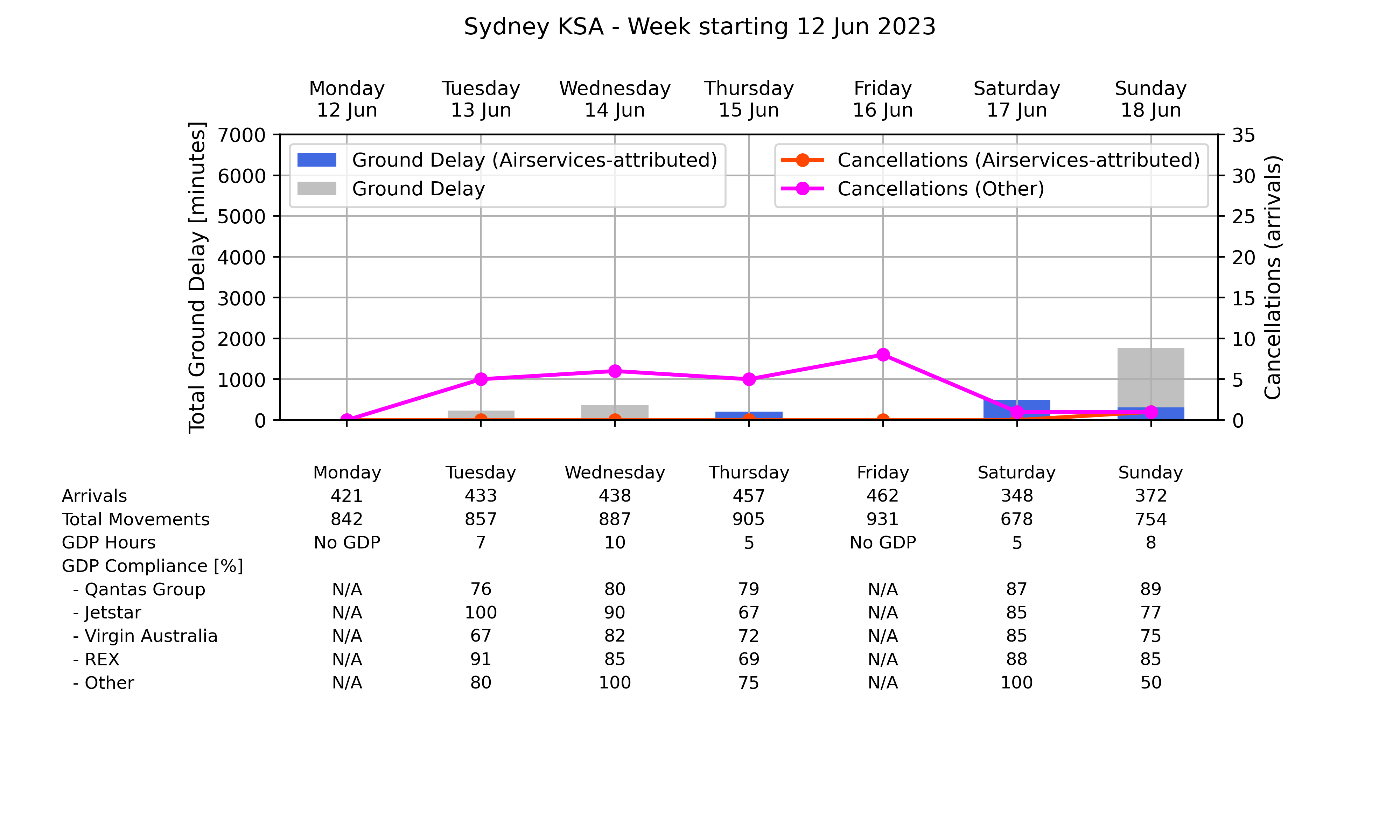 ATM_plot_week_2023_06_12_YSSY Graph displaying Ground delay program statistics for Sydney Kingsford Smith Airport