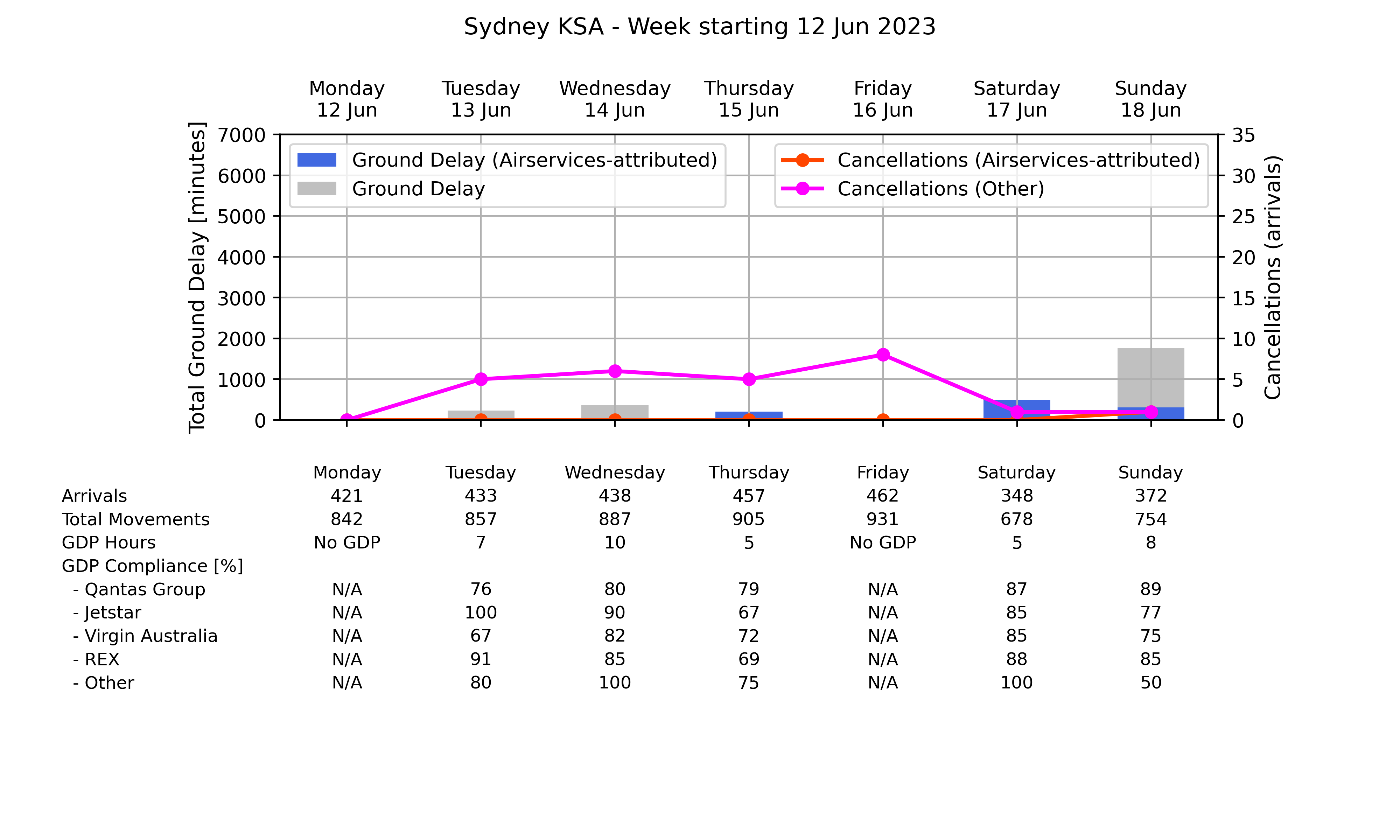 Graph displaying Ground delay program statistics for Sydney Kingsford Smith Airport