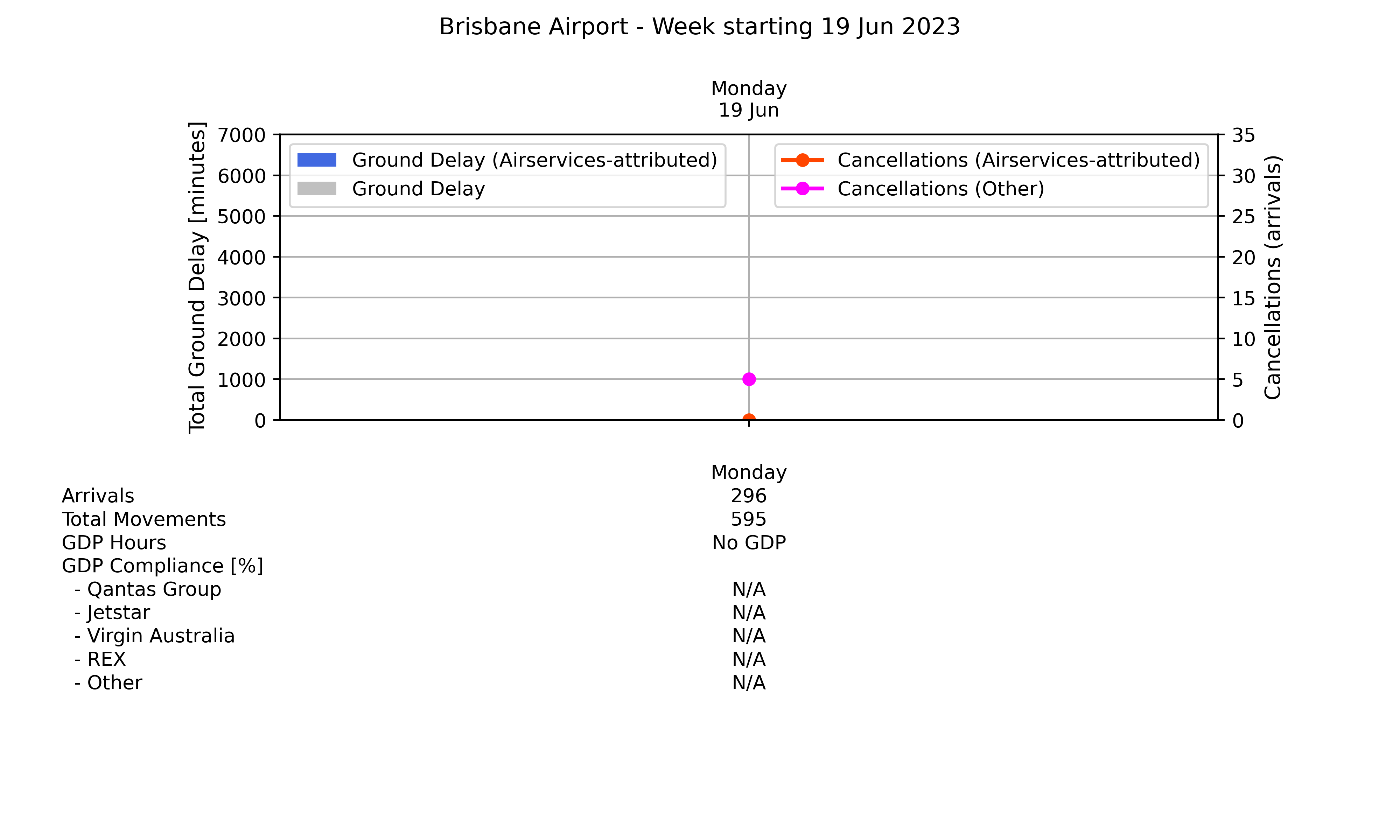 Graph displaying Ground delay program statistics for Brisbane Airport