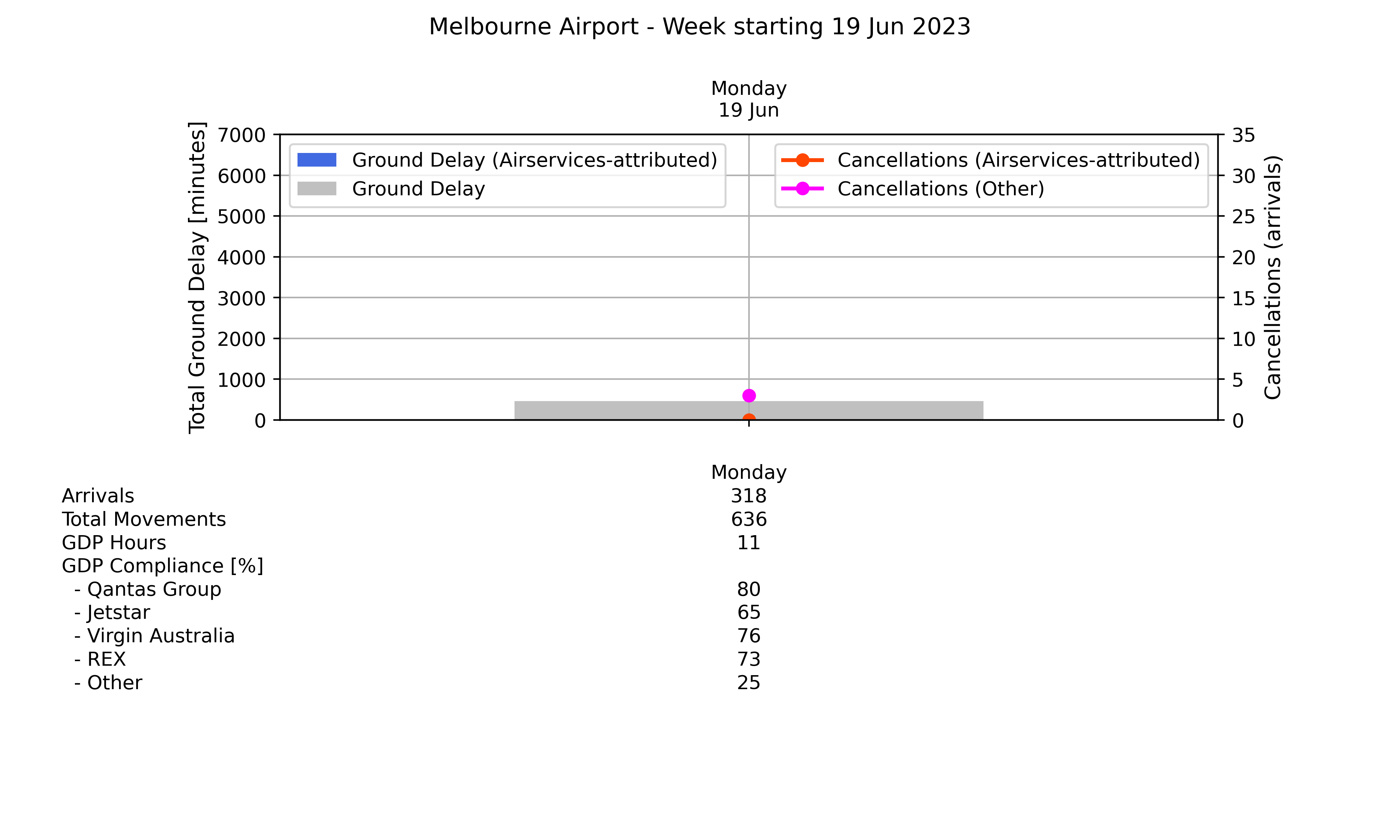 Graph displaying Ground delay program statistics for Melbourne Airport