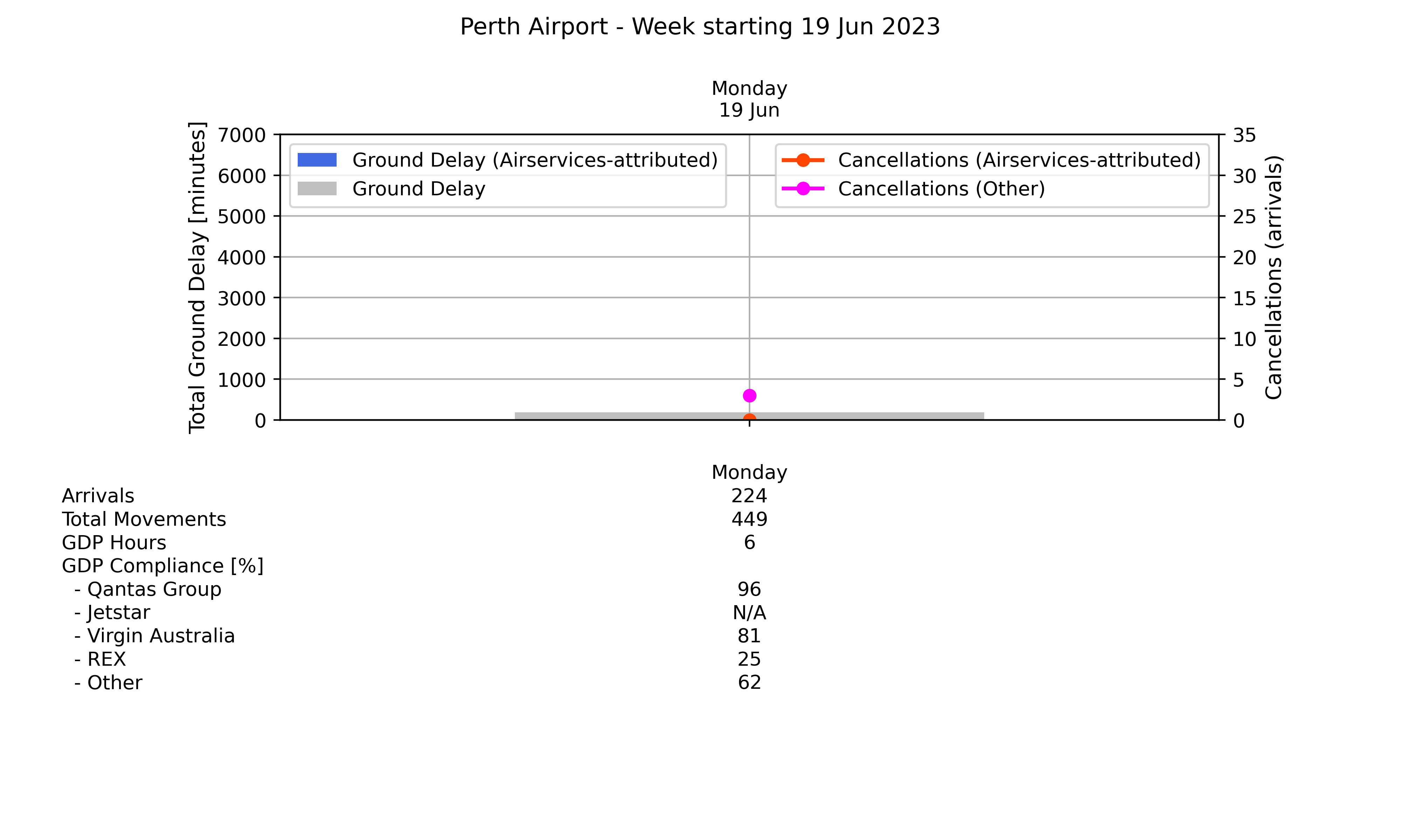 Graph displaying Ground delay program statistics for Perth Airport