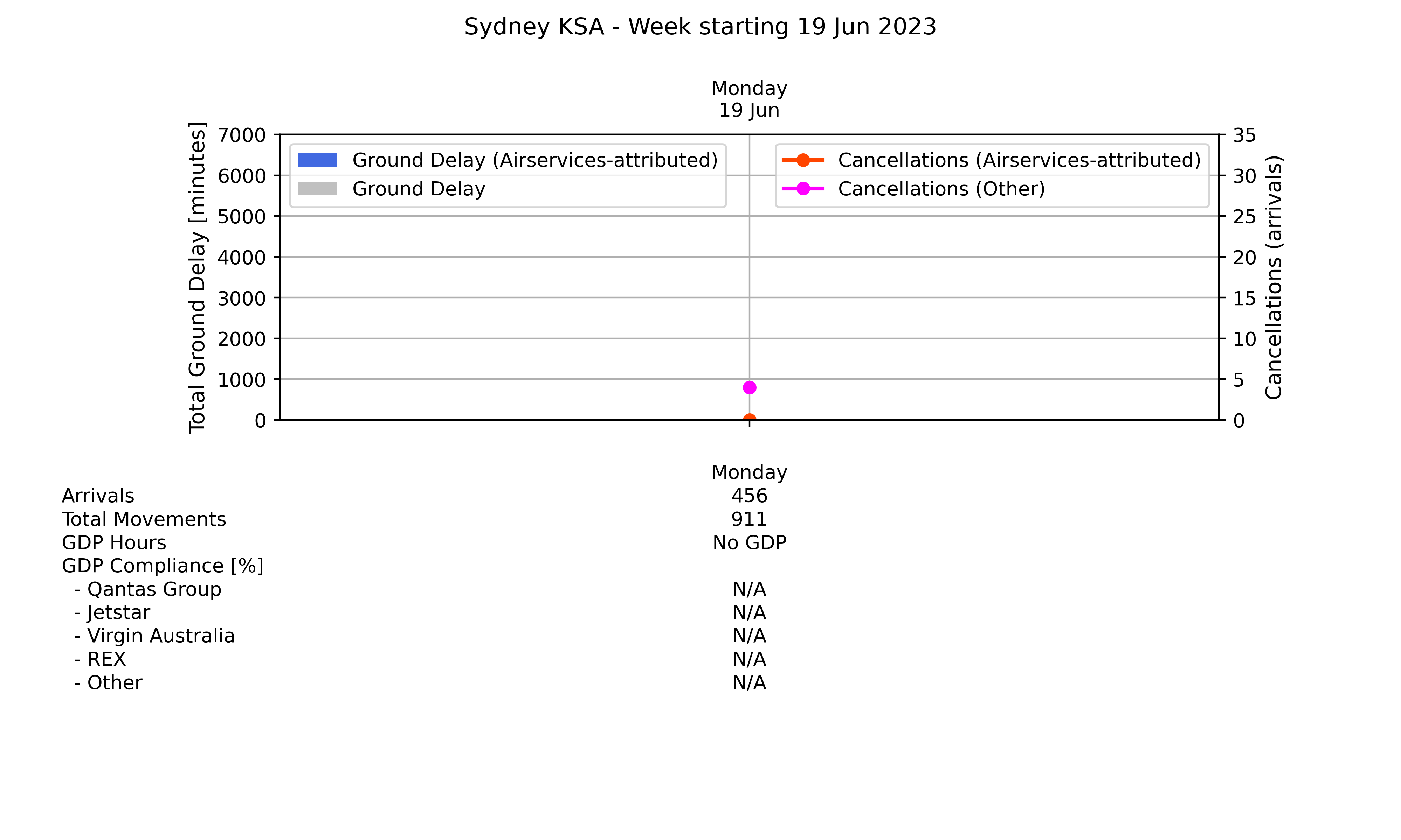 ATM_plot_week_2023_06_19_YSSY Graph displaying Ground delay program statistics for Sydney Kingsford Smith Airport
