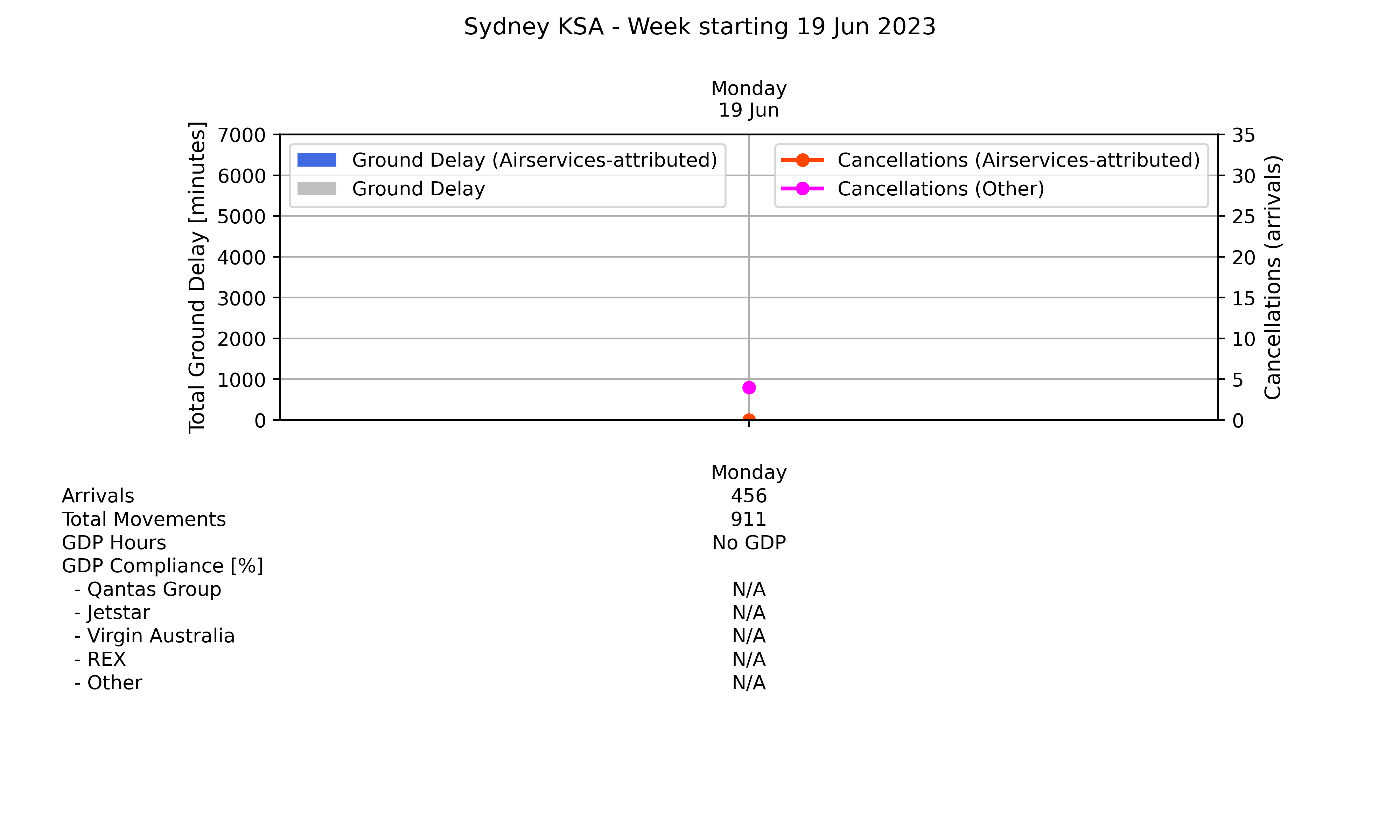 Graph displaying Ground delay program statistics for Sydney Kingsford Smith Airport