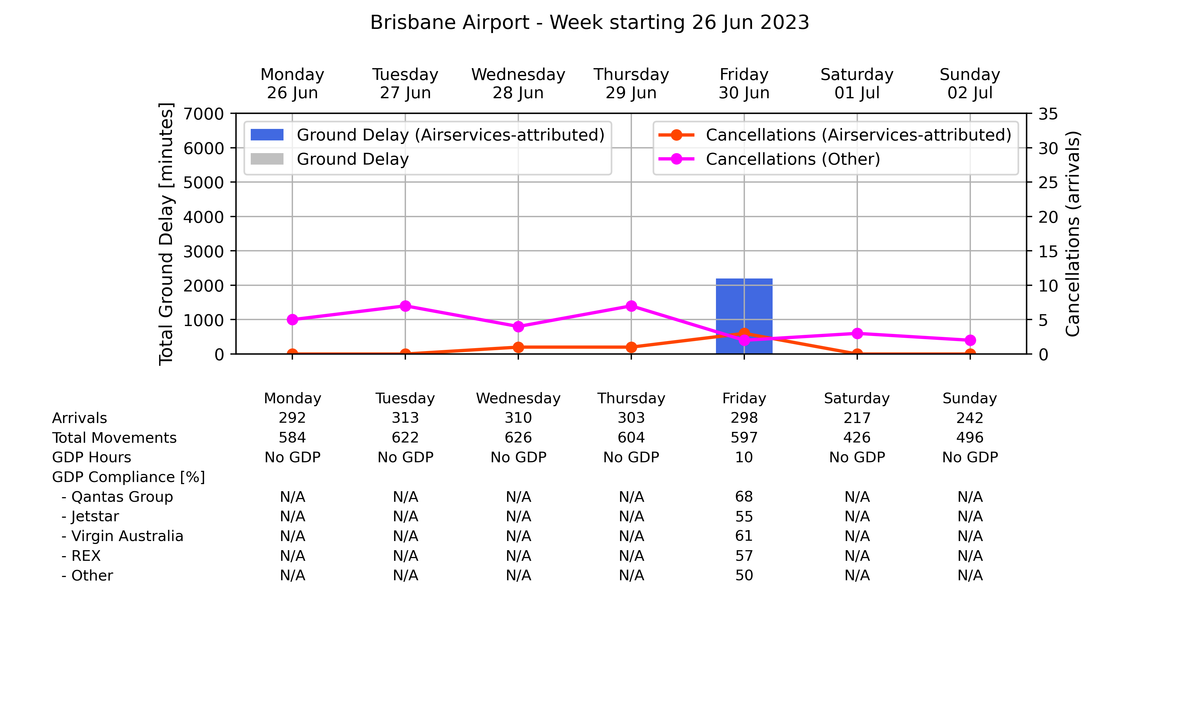 Graph displaying Ground delay program statistics for Brisbane Airport