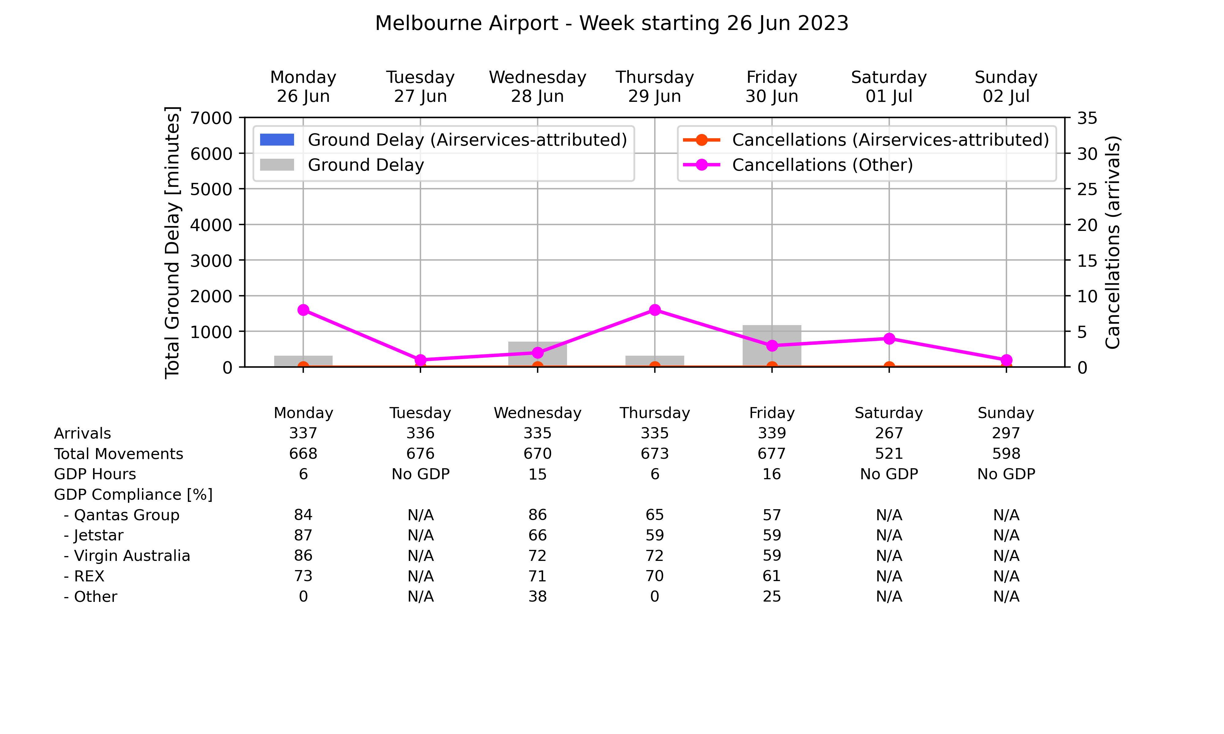 Graph displaying Ground delay program statistics for Melbourne Airport