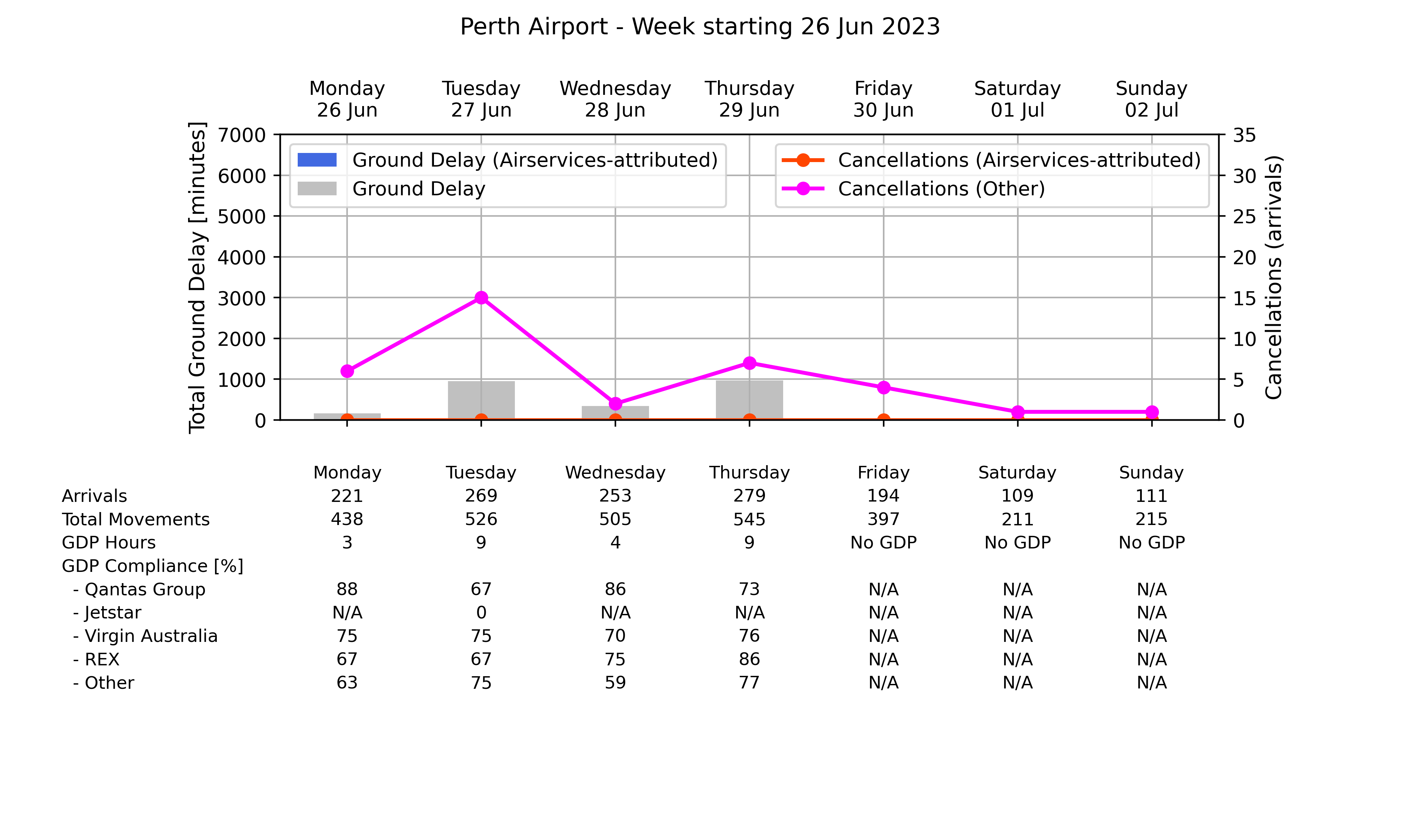 Graph displaying Ground delay program statistics for Perth Airport