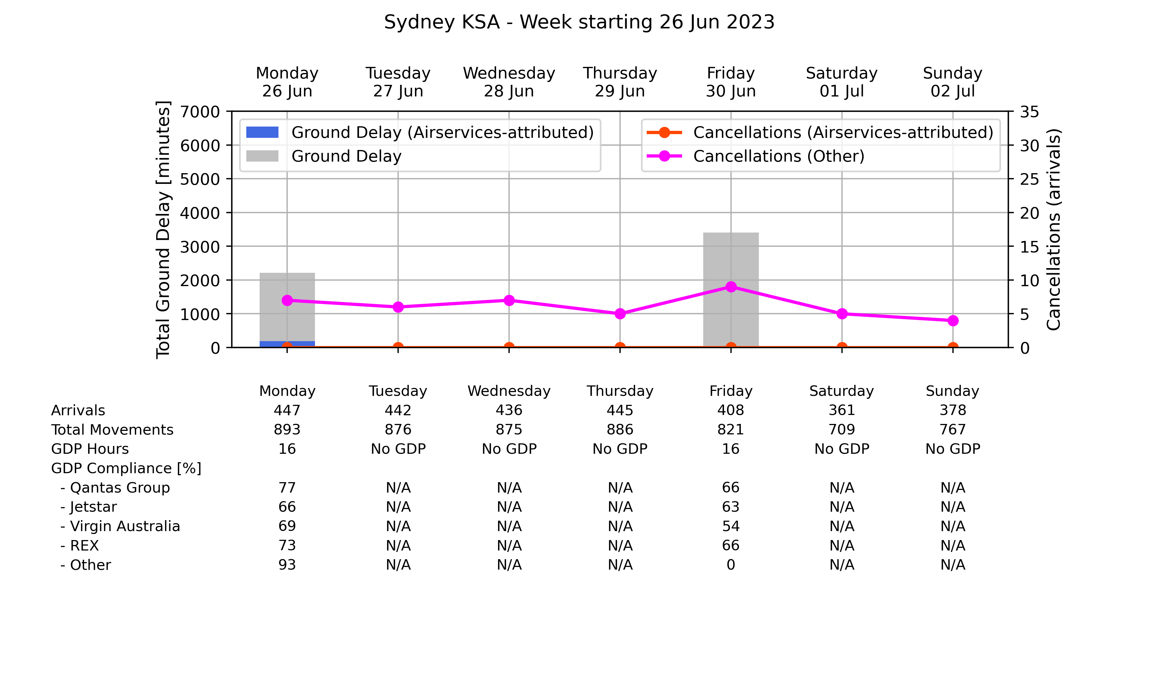 ATM_plot_week_2023_06_26_YSSY Graph displaying Ground delay program statistics for Sydney Kingsford Smith Airport