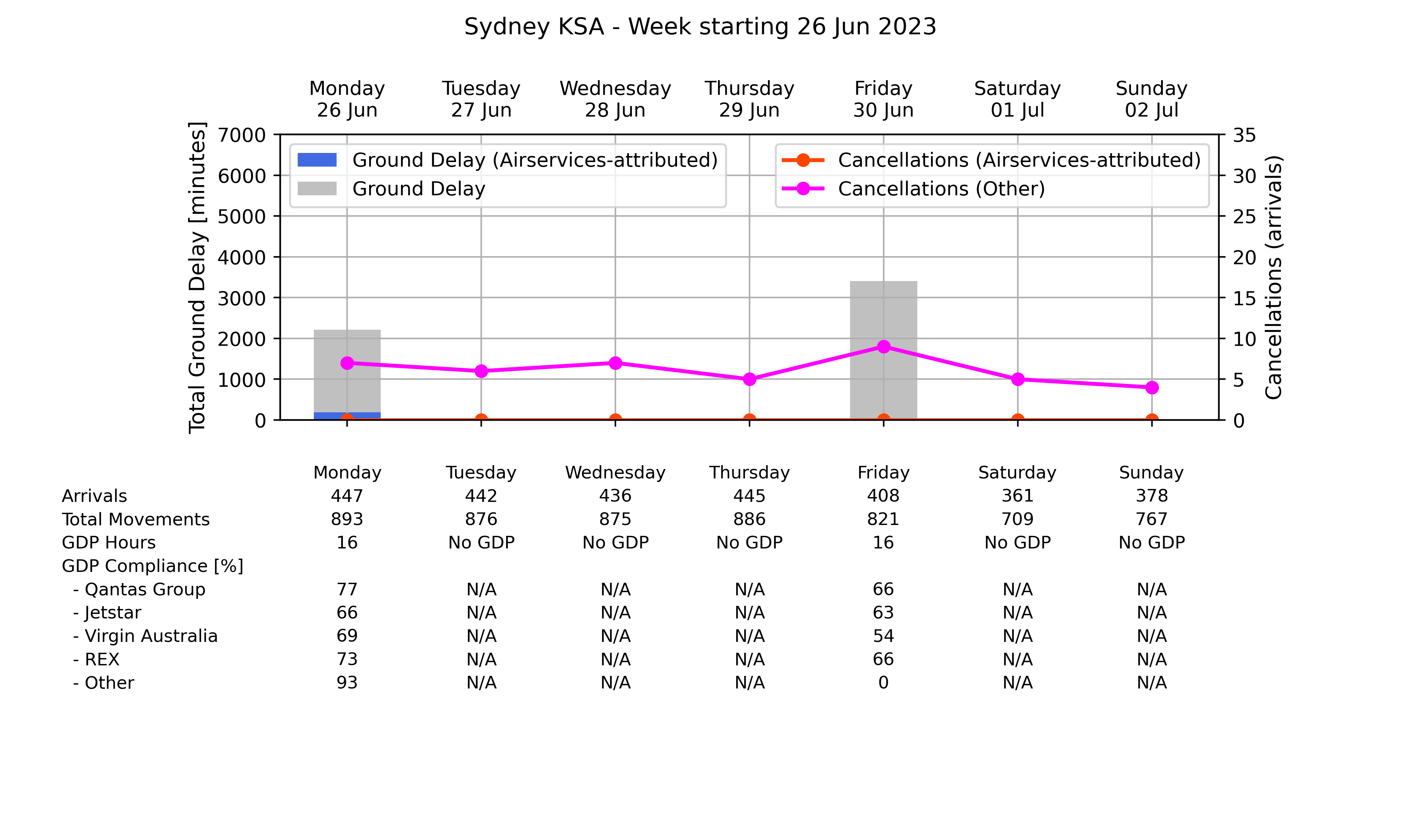 Graph displaying Ground delay program statistics for Sydney Kingsford Smith Airport