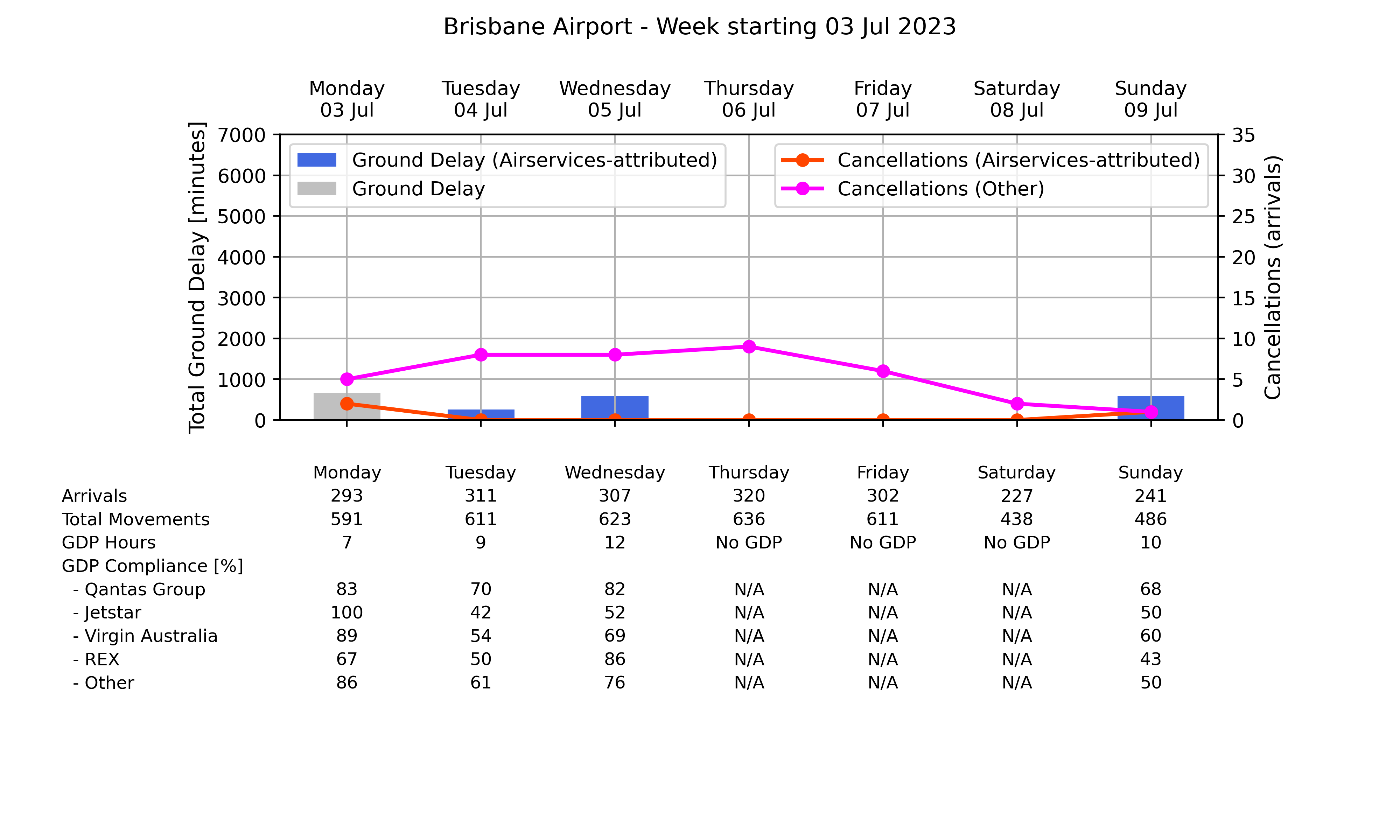 Graph displaying Ground delay program statistics for Brisbane Airport