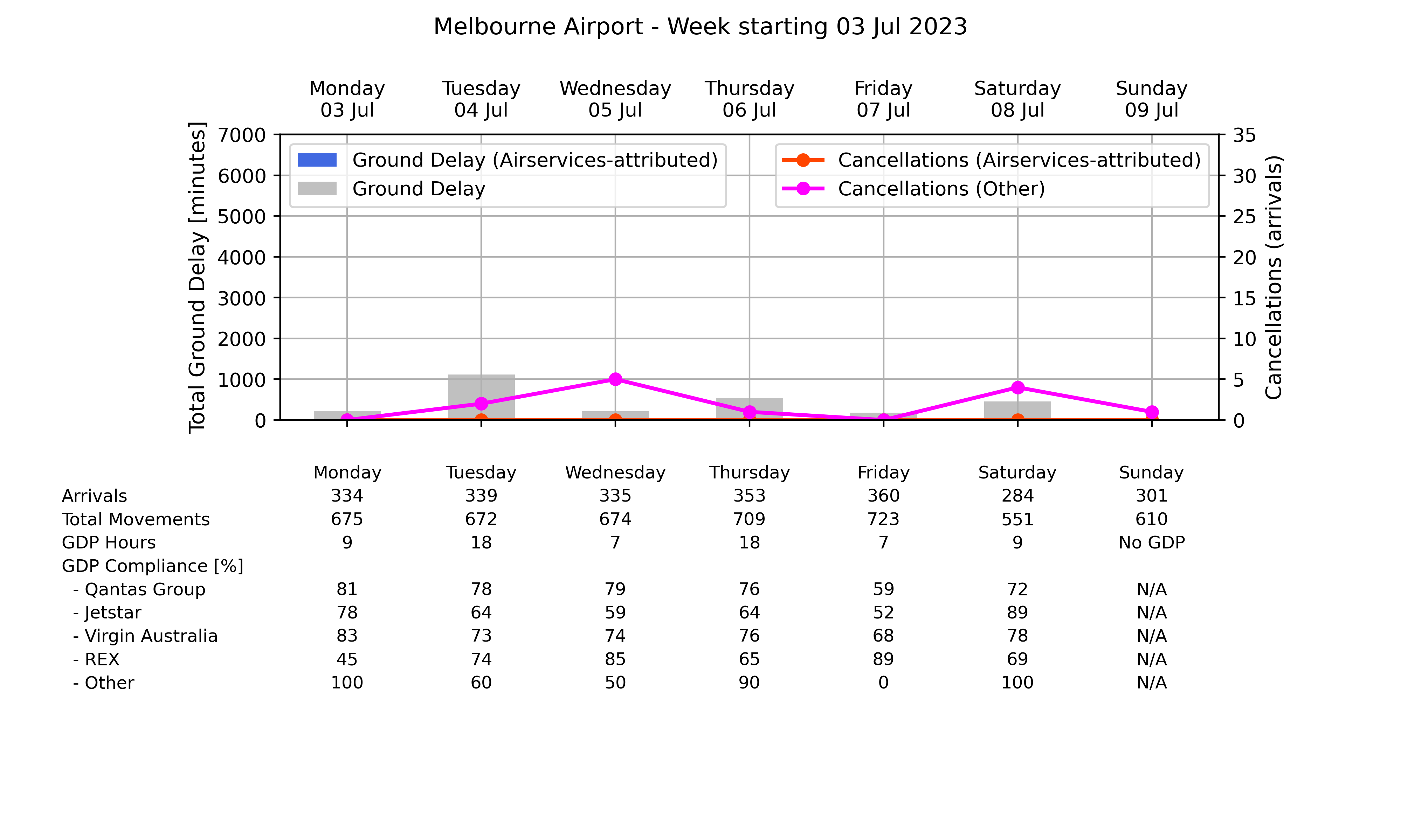 Graph displaying Ground delay program statistics for Melbourne Airport