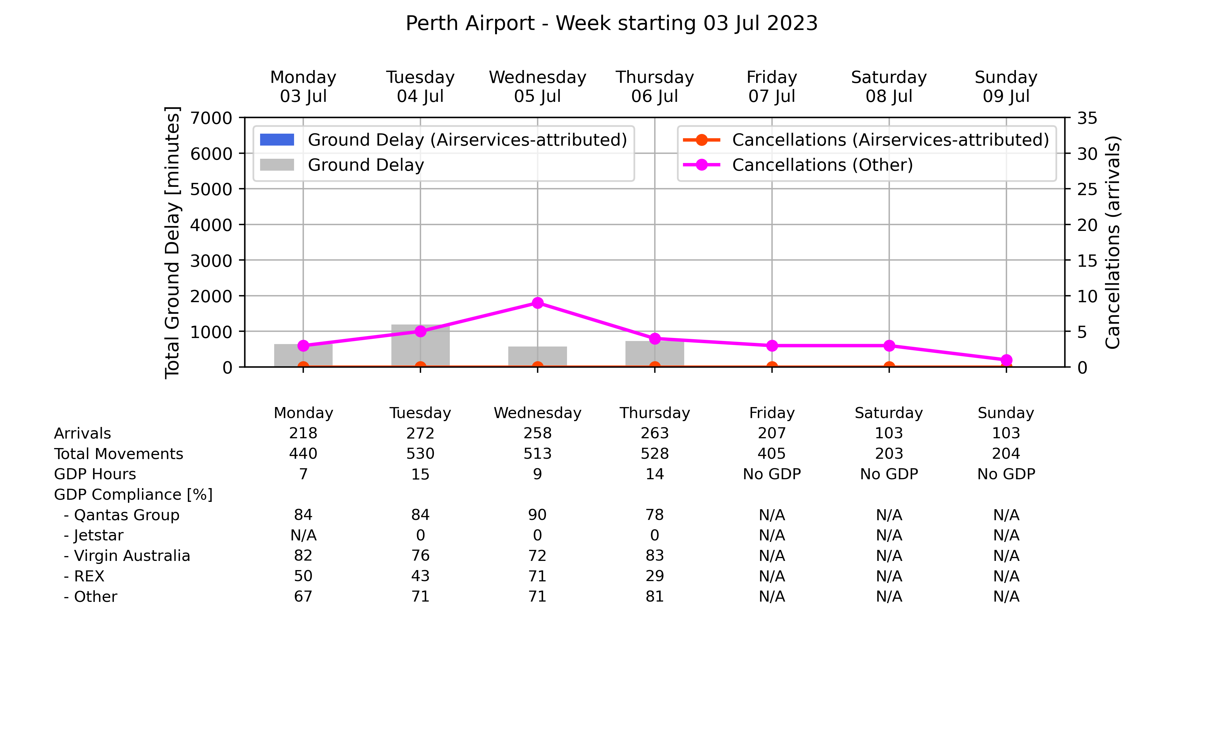 Graph displaying Ground delay program statistics for Perth Airport