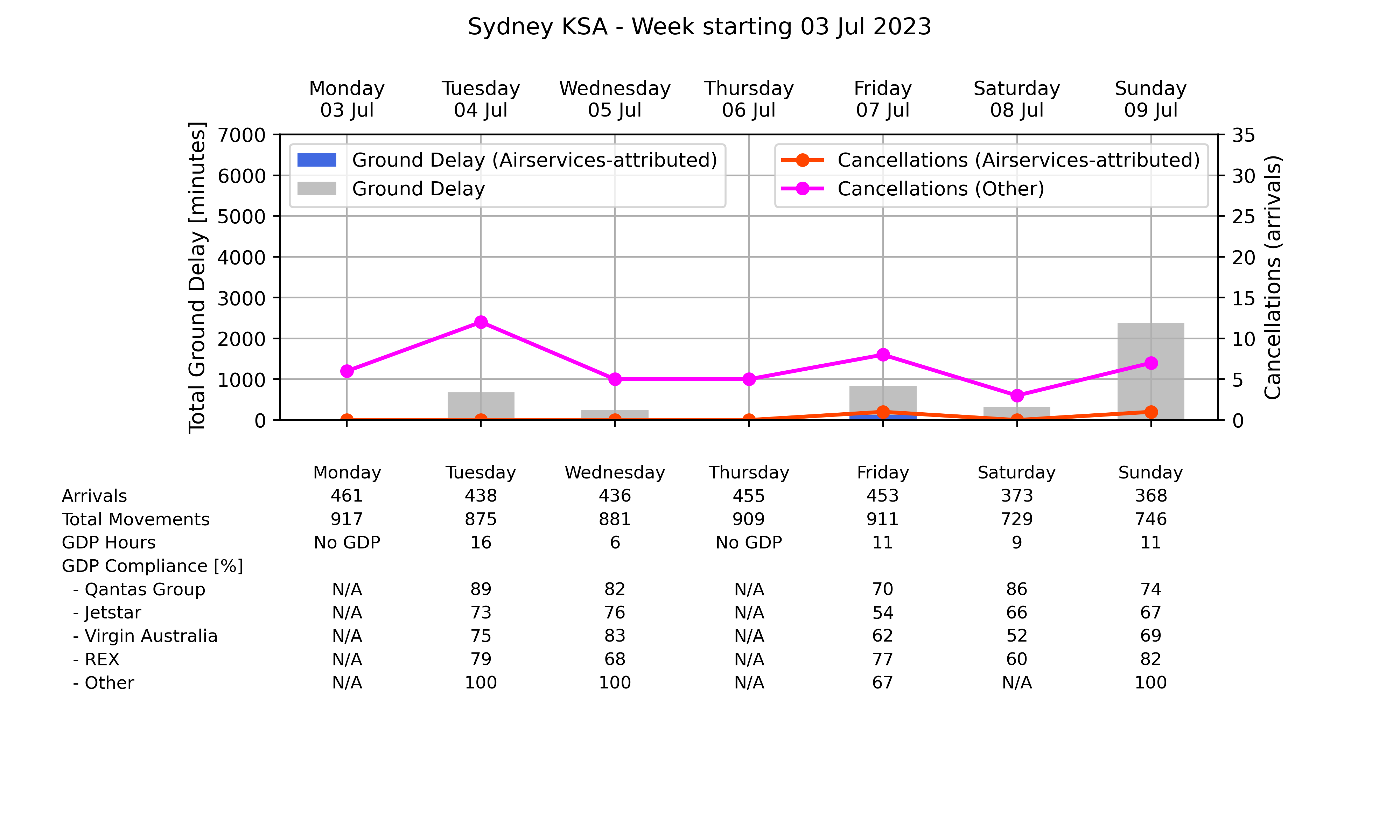 ATM_plot_week_2023_07_03_YSSY Graph displaying Ground delay program statistics for Sydney Kingsford Smith Airport