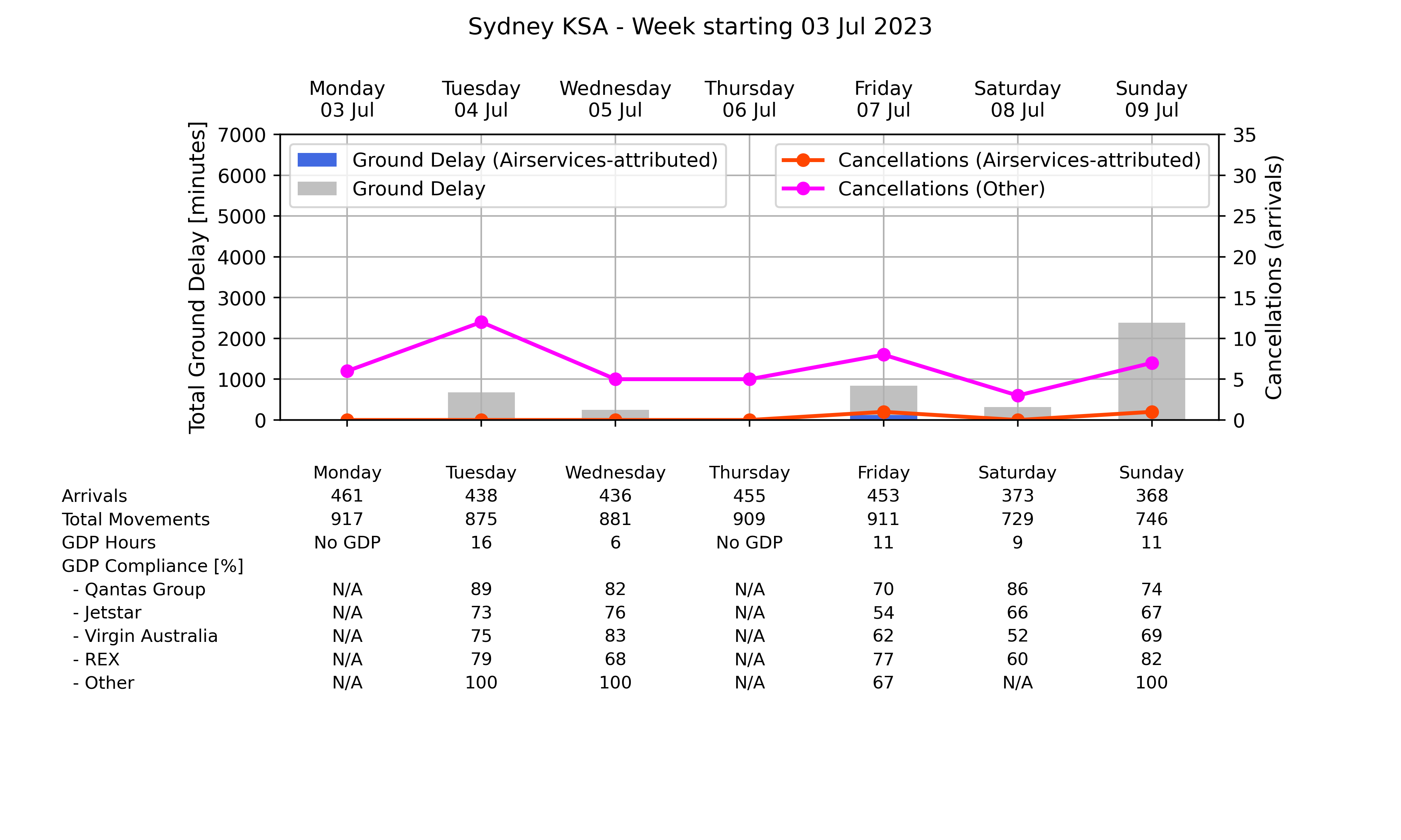 Graph displaying Ground delay program statistics for Sydney Kingsford Smith Airport