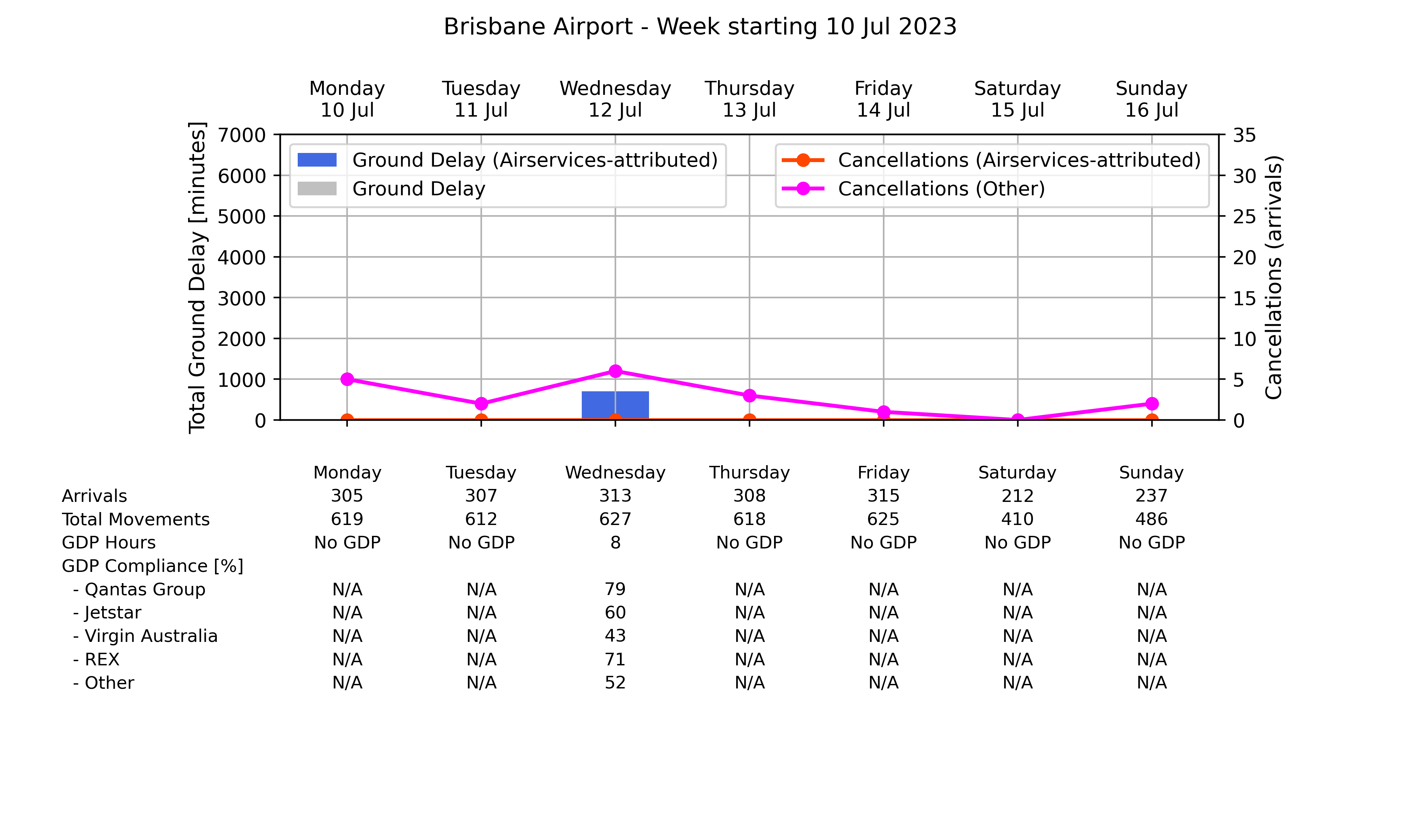 Graph displaying Ground delay program statistics for Brisbane Airport