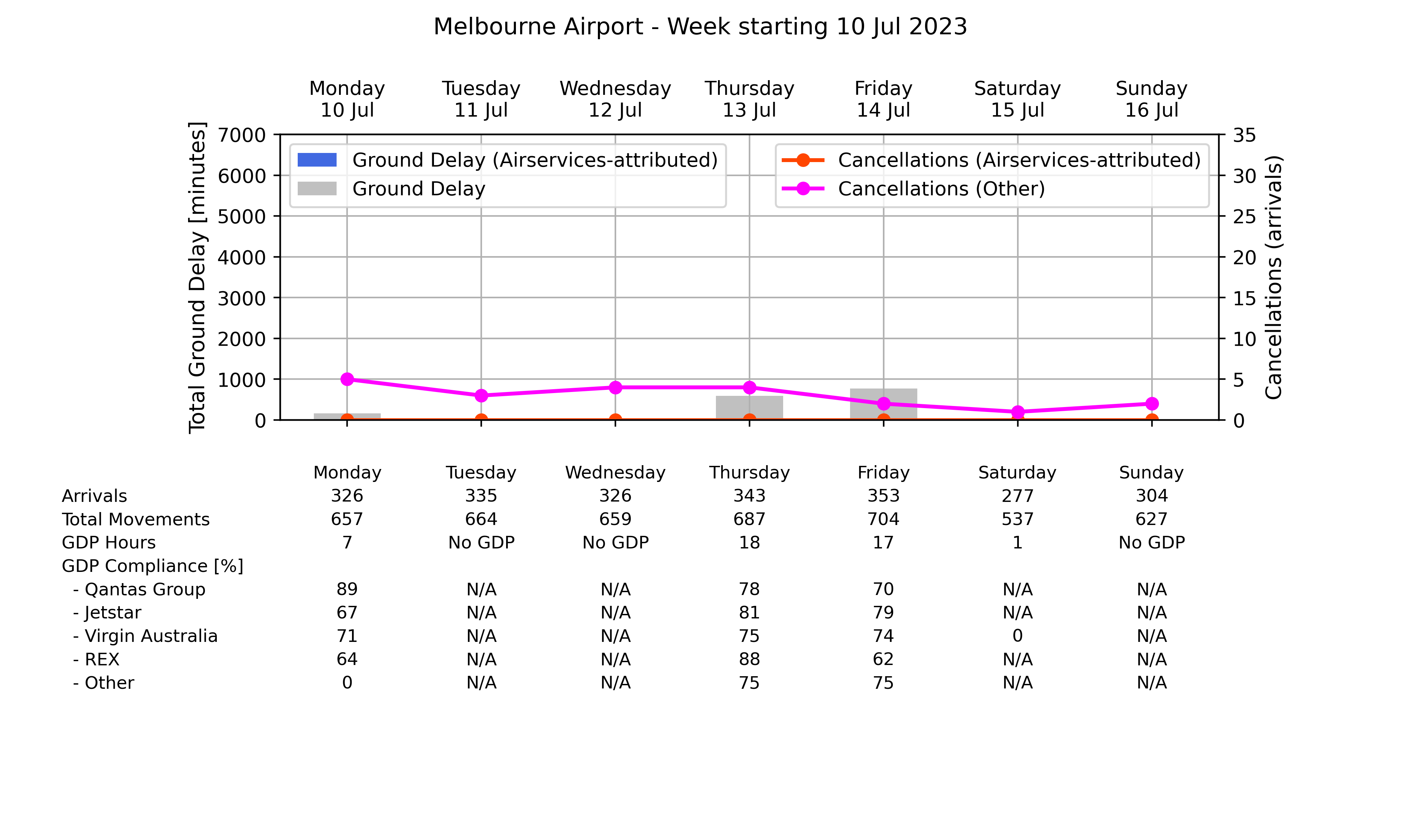 Graph displaying Ground delay program statistics for Melbourne Airport