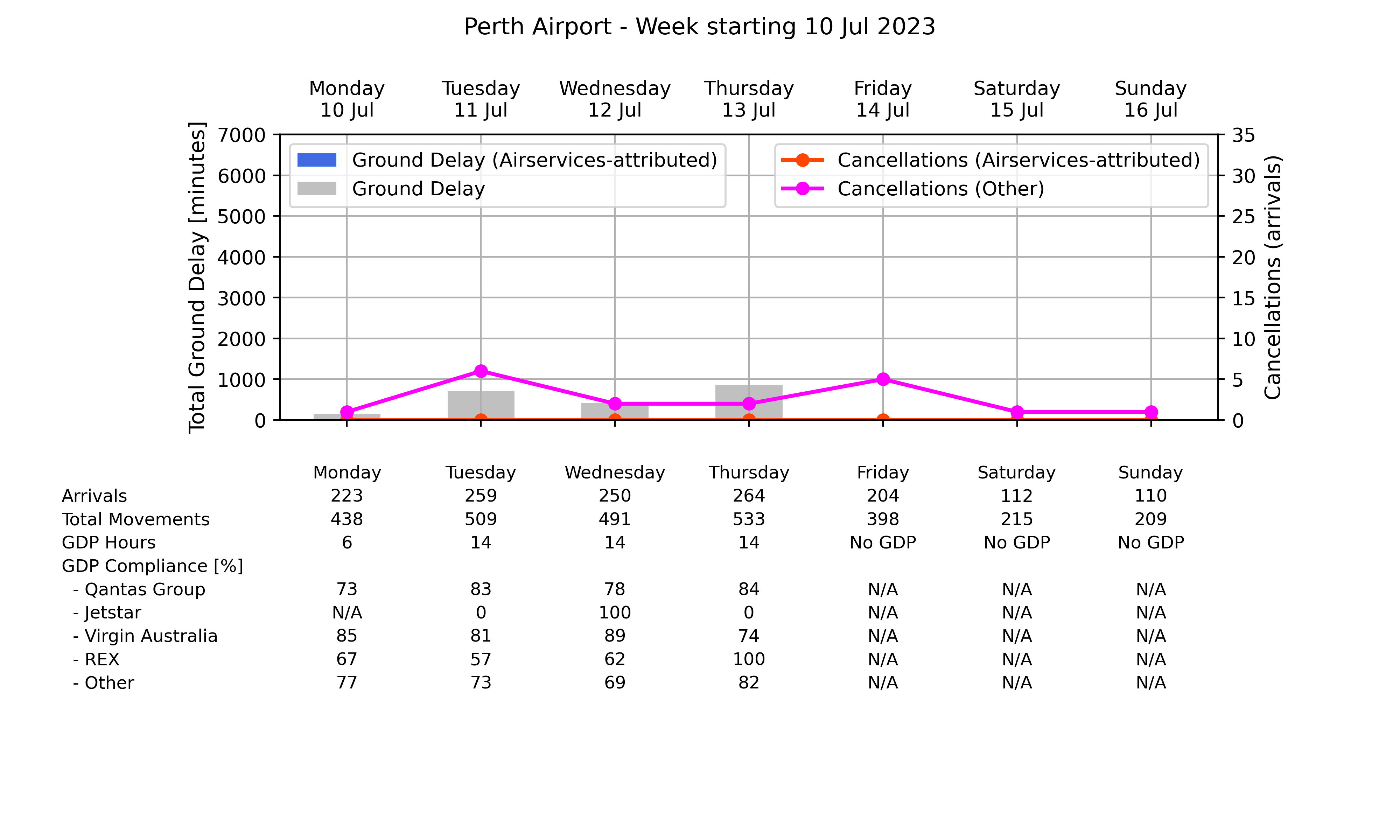 Graph displaying Ground delay program statistics for Perth Airport