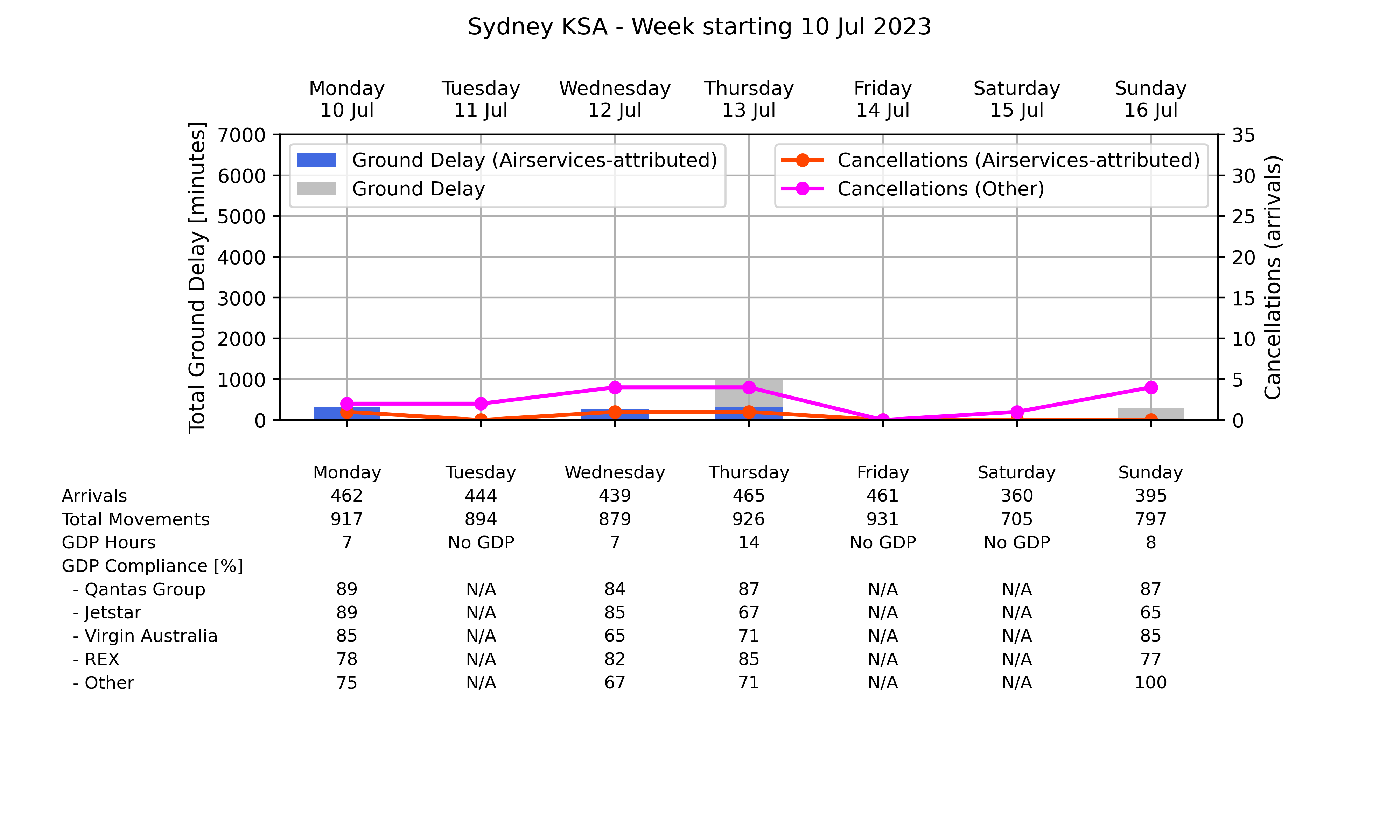 Graph displaying Ground delay program statistics for Sydney Kingsford Smith Airport