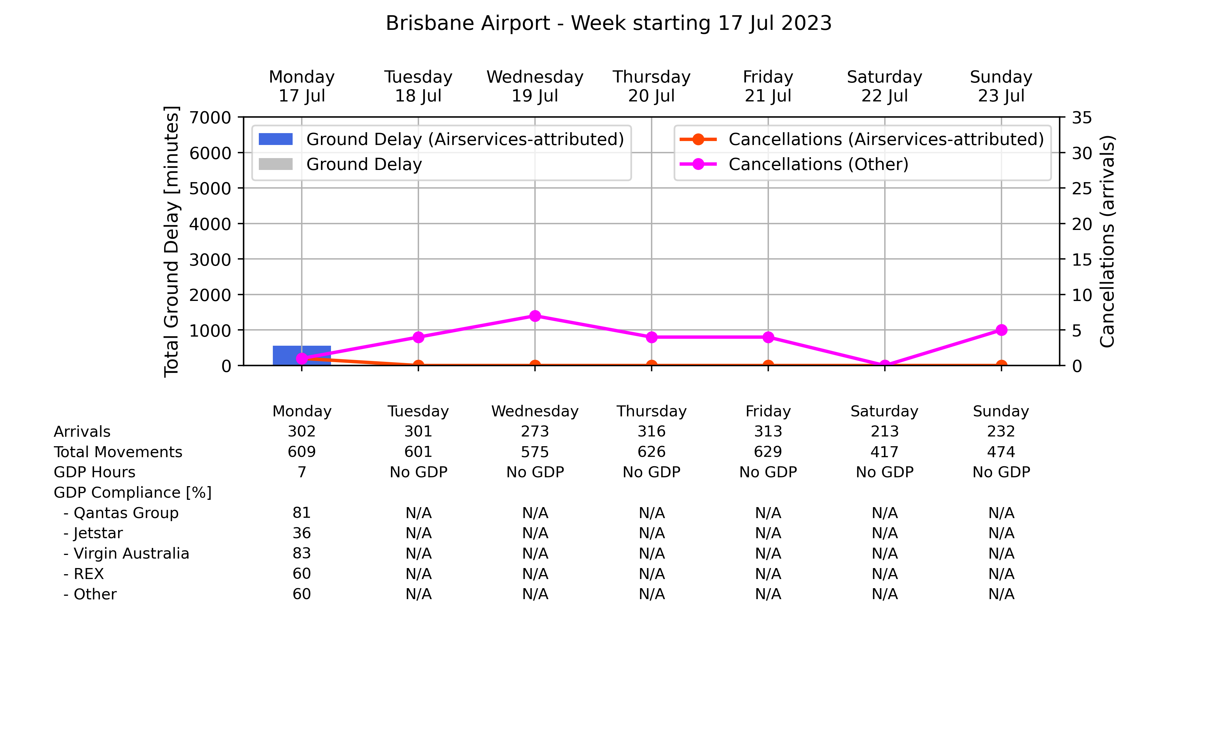 Graph displaying Ground delay program statistics for Brisbane Airport