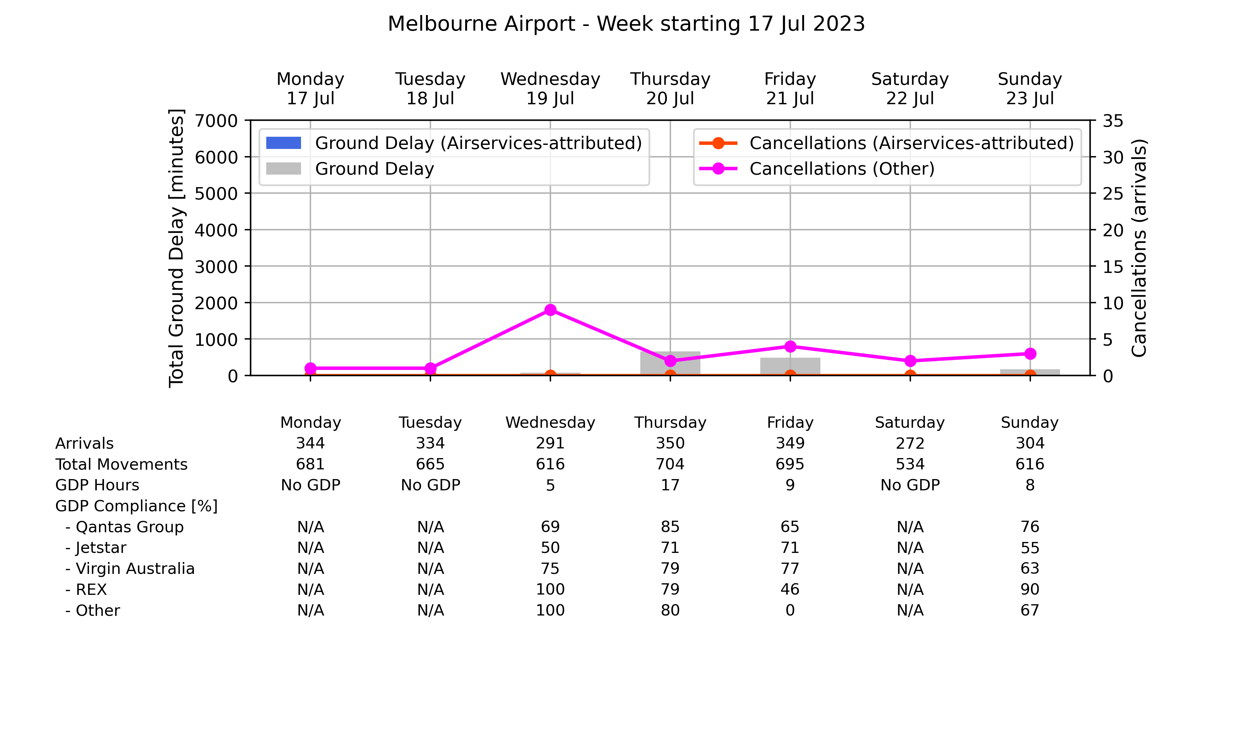 Graph displaying Ground delay program statistics for Melbourne Airport