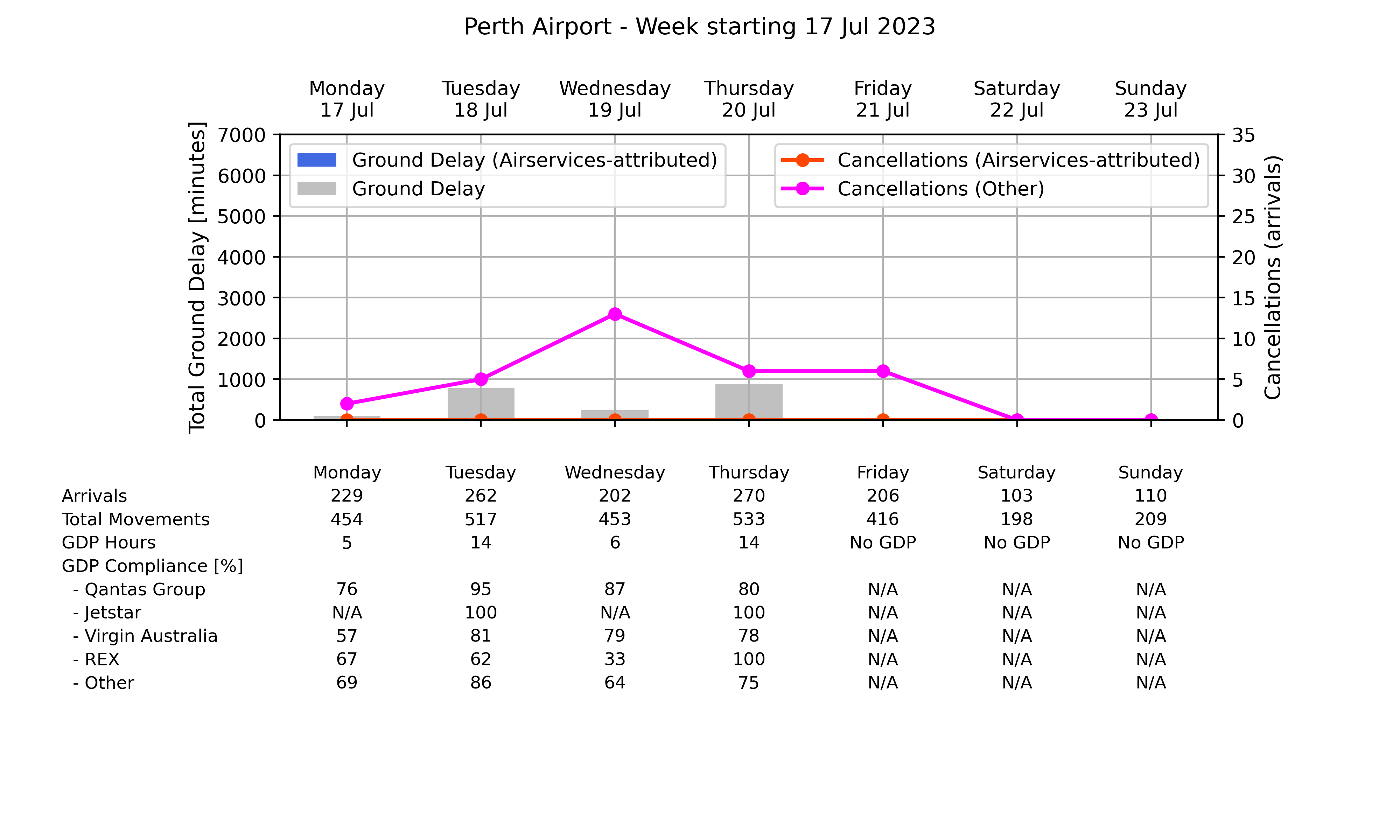 Graph displaying Ground delay program statistics for Perth Airport