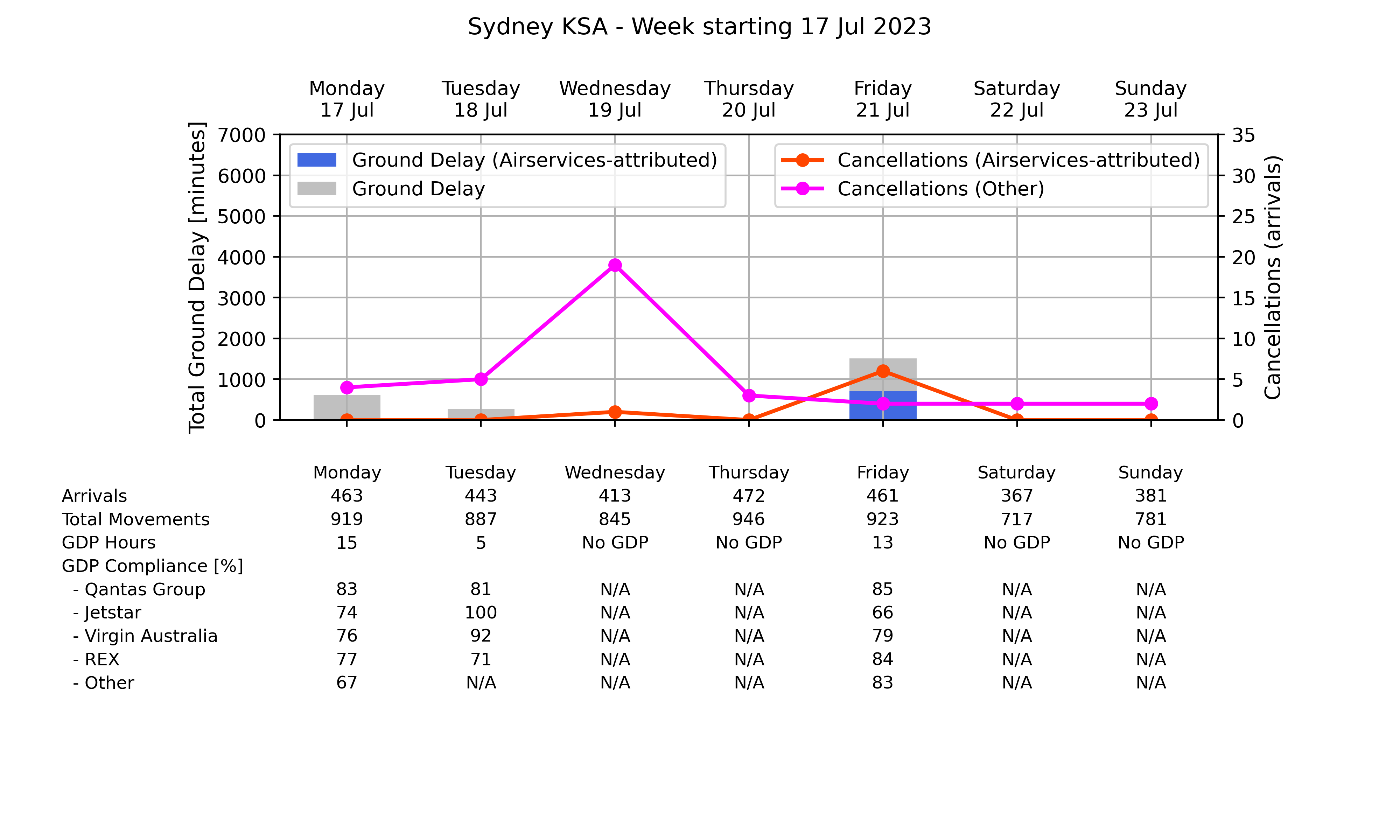 ATM_plot_week_2023_07_17_YSSY Graph displaying Ground delay program statistics for Sydney Kingsford Smith Airport