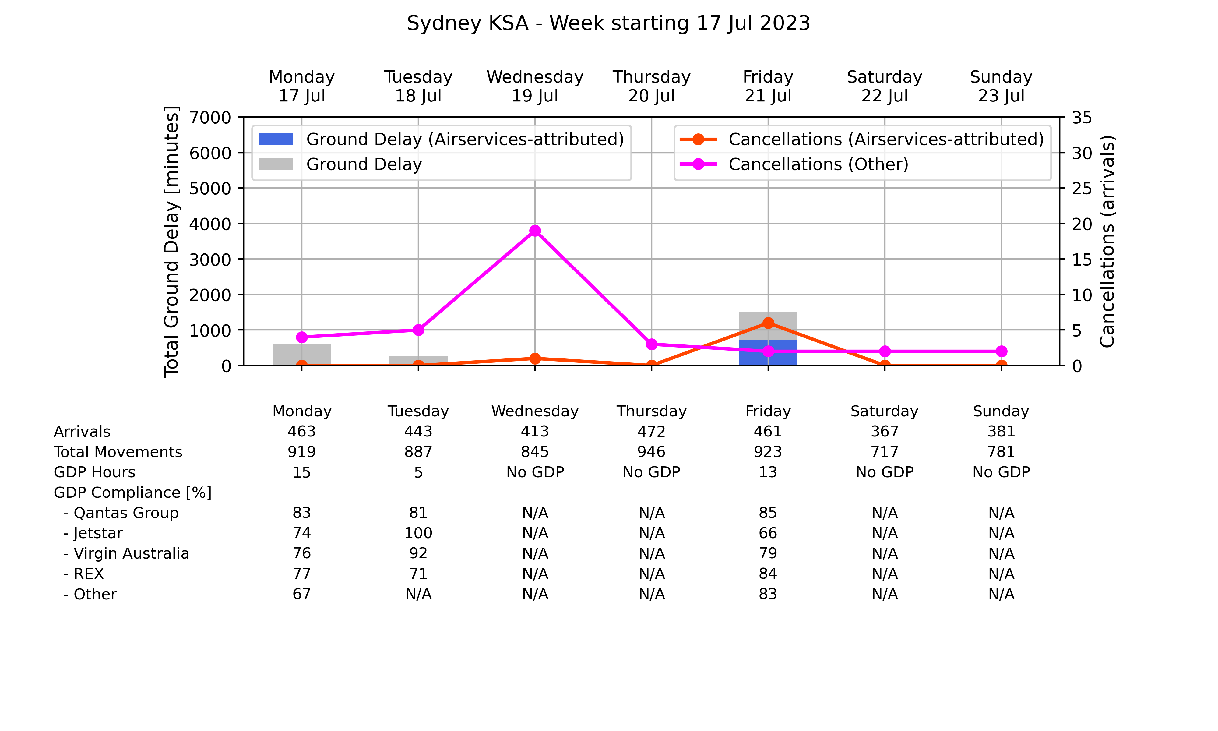 Graph displaying Ground delay program statistics for Sydney Kingsford Smith Airport