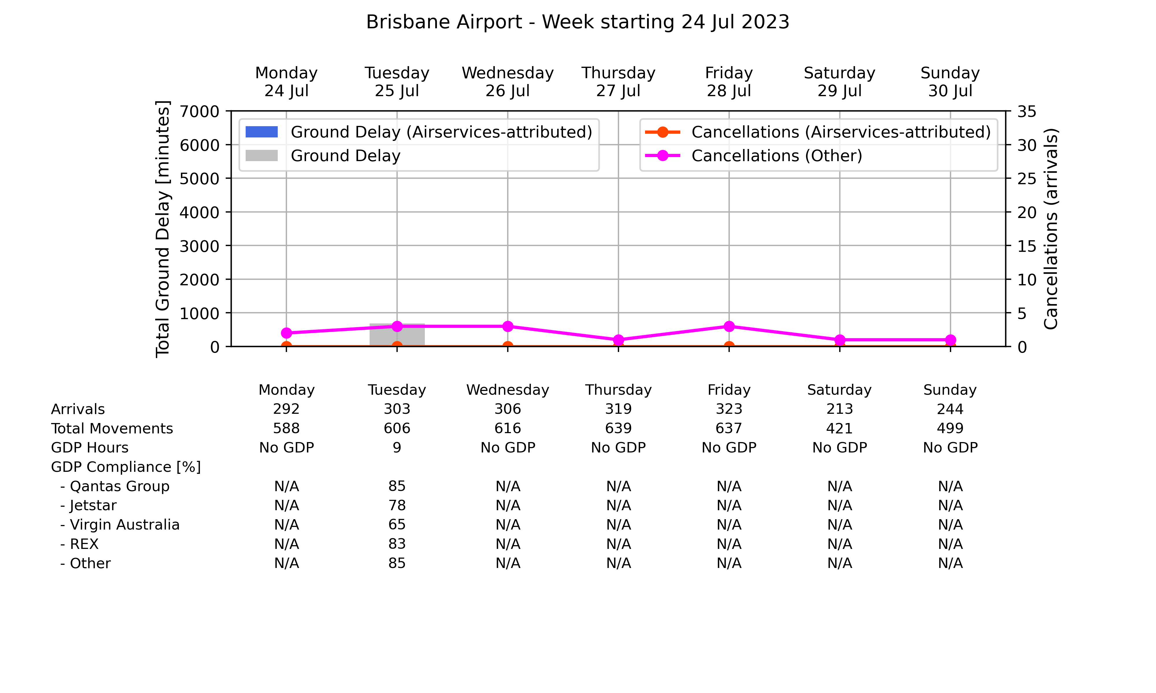 Graph displaying Ground delay program statistics for Brisbane Airport