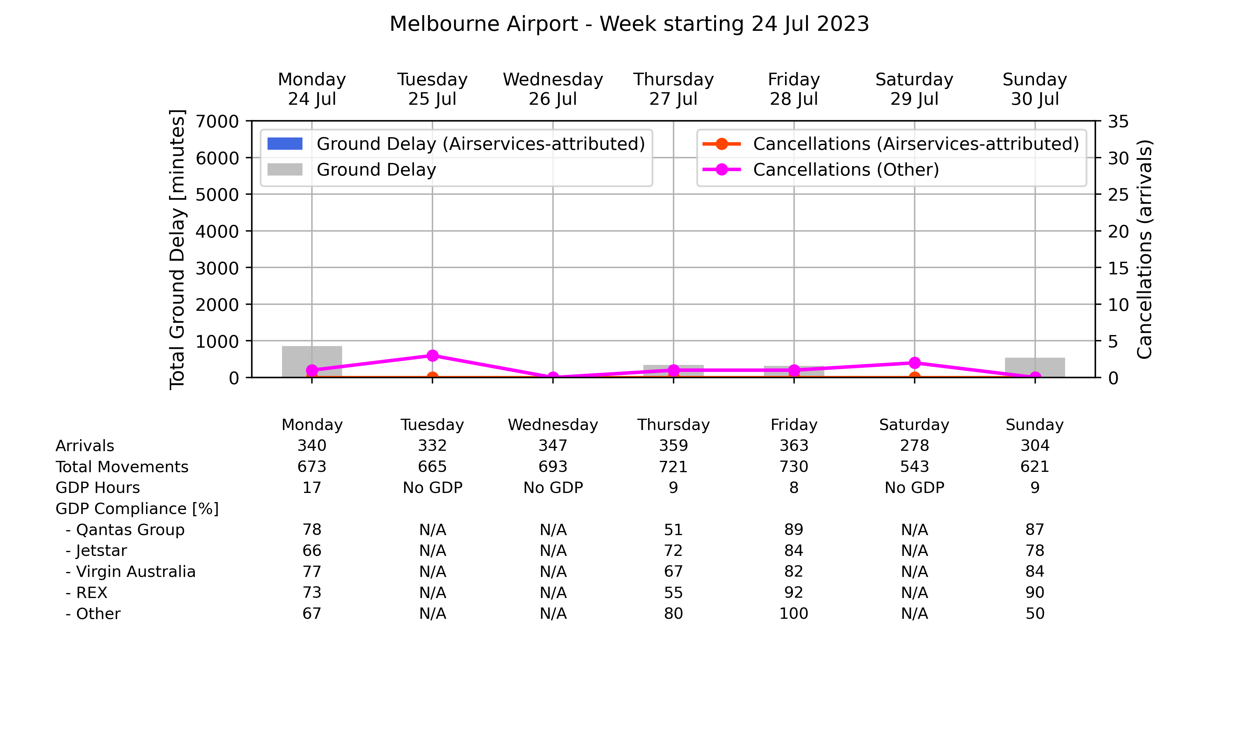 Graph displaying Ground delay program statistics for Melbourne Airport