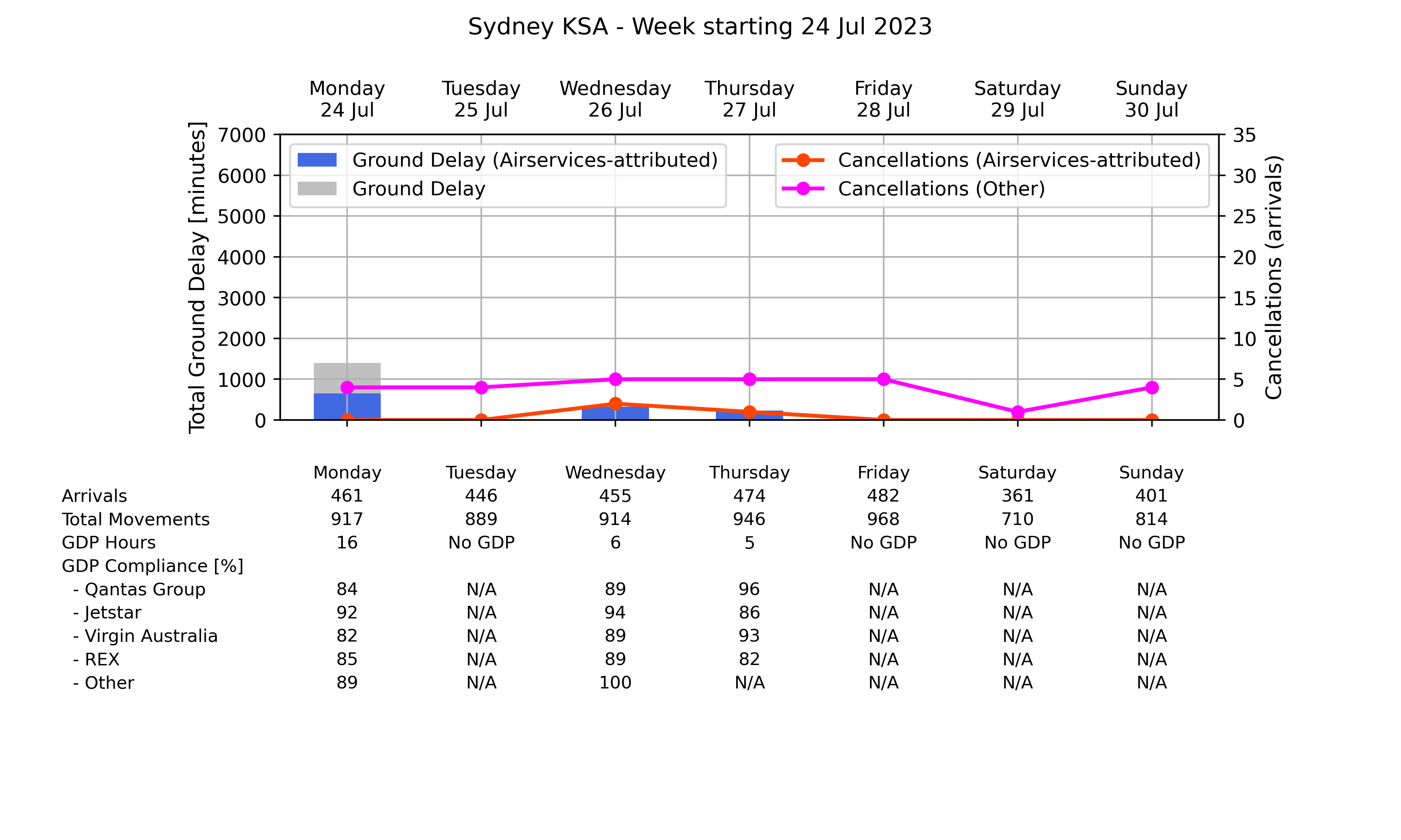 ATM_plot_week_2023_07_24_YSSY Graph displaying Ground delay program statistics for Sydney Kingsford Smith Airport