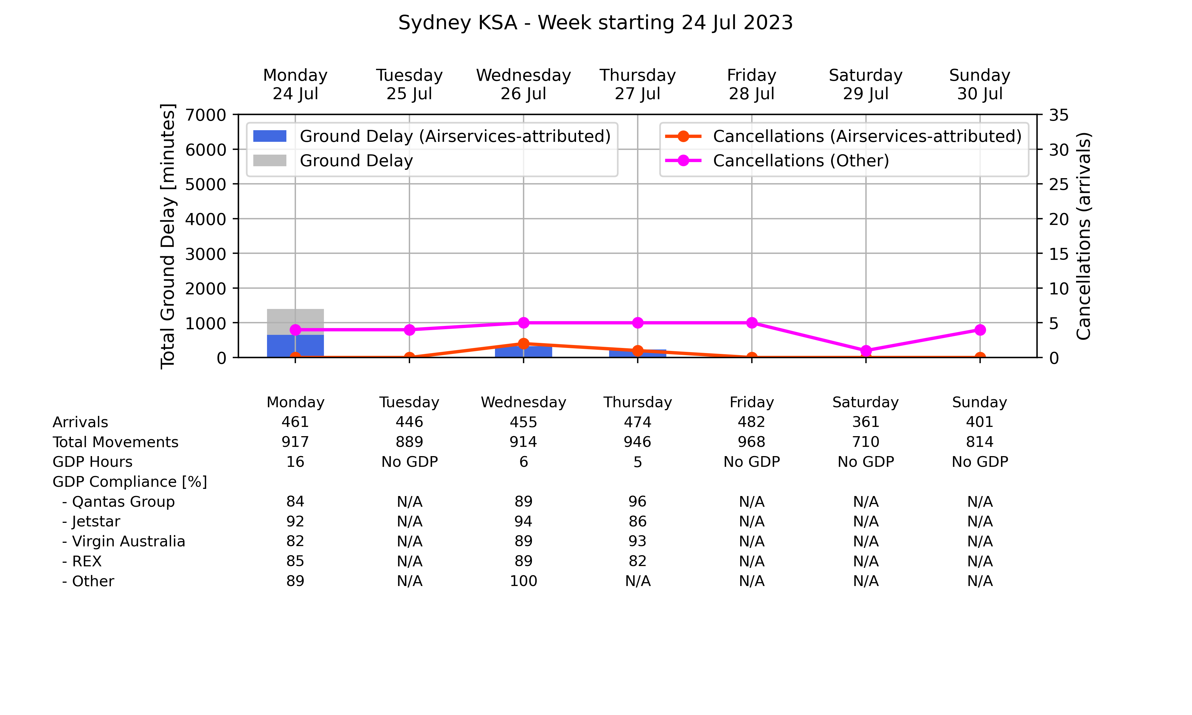 Graph displaying Ground delay program statistics for Sydney Kingsford Smith Airport