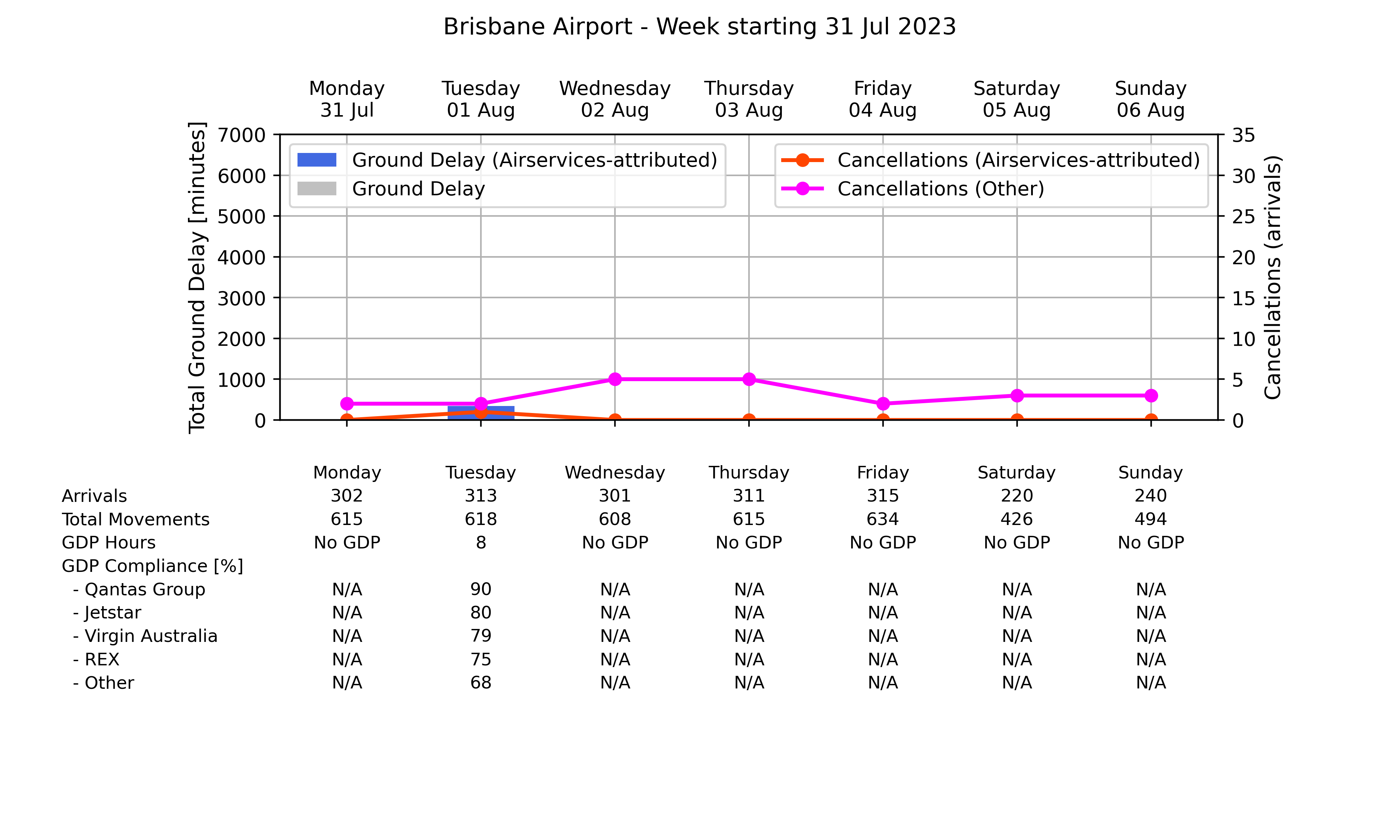 Graph displaying Ground delay program statistics for Brisbane Airport