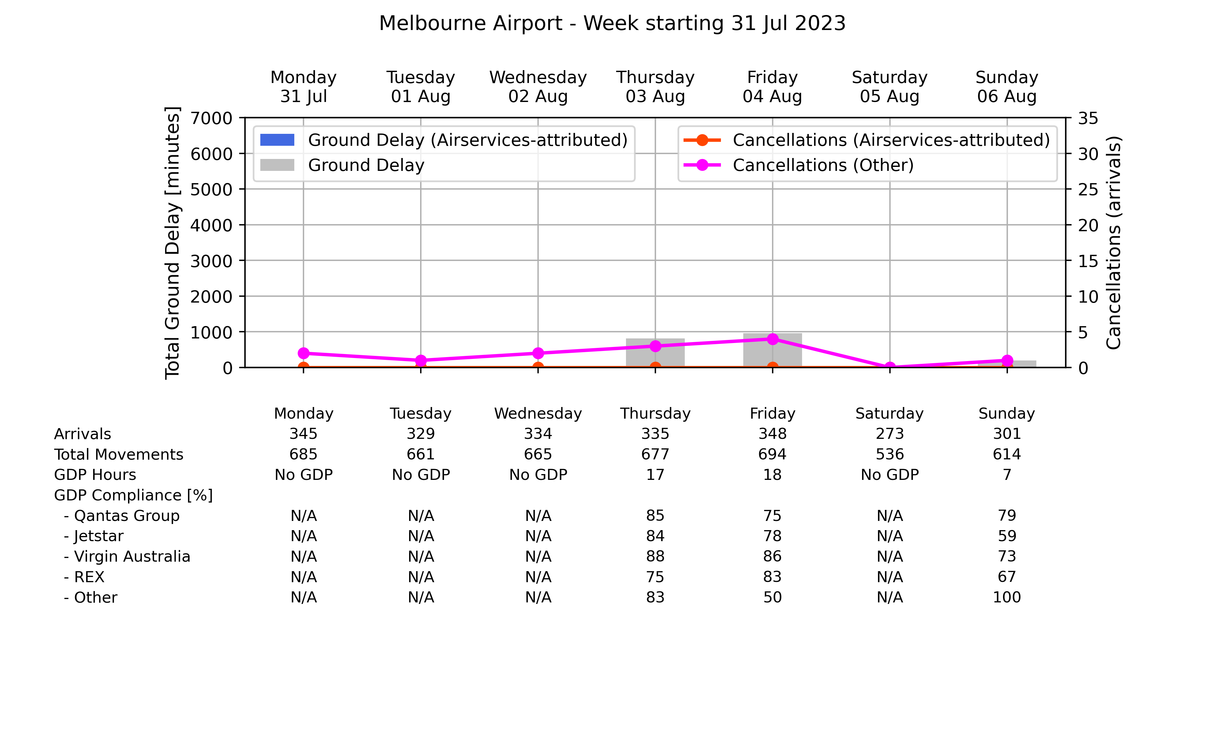 Graph displaying Ground delay program statistics for Melbourne Airport