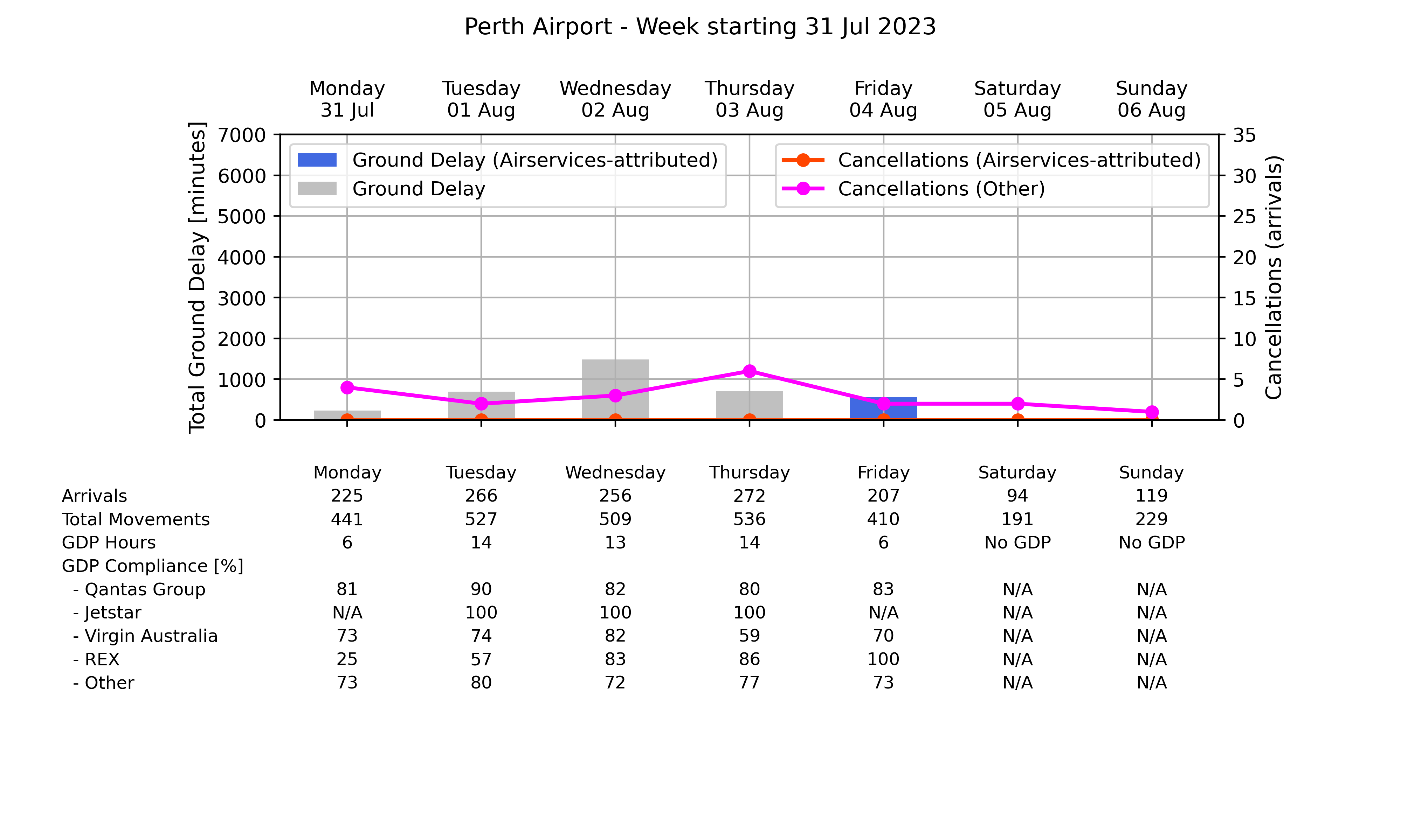 Graph displaying Ground delay program statistics for Perth Airport