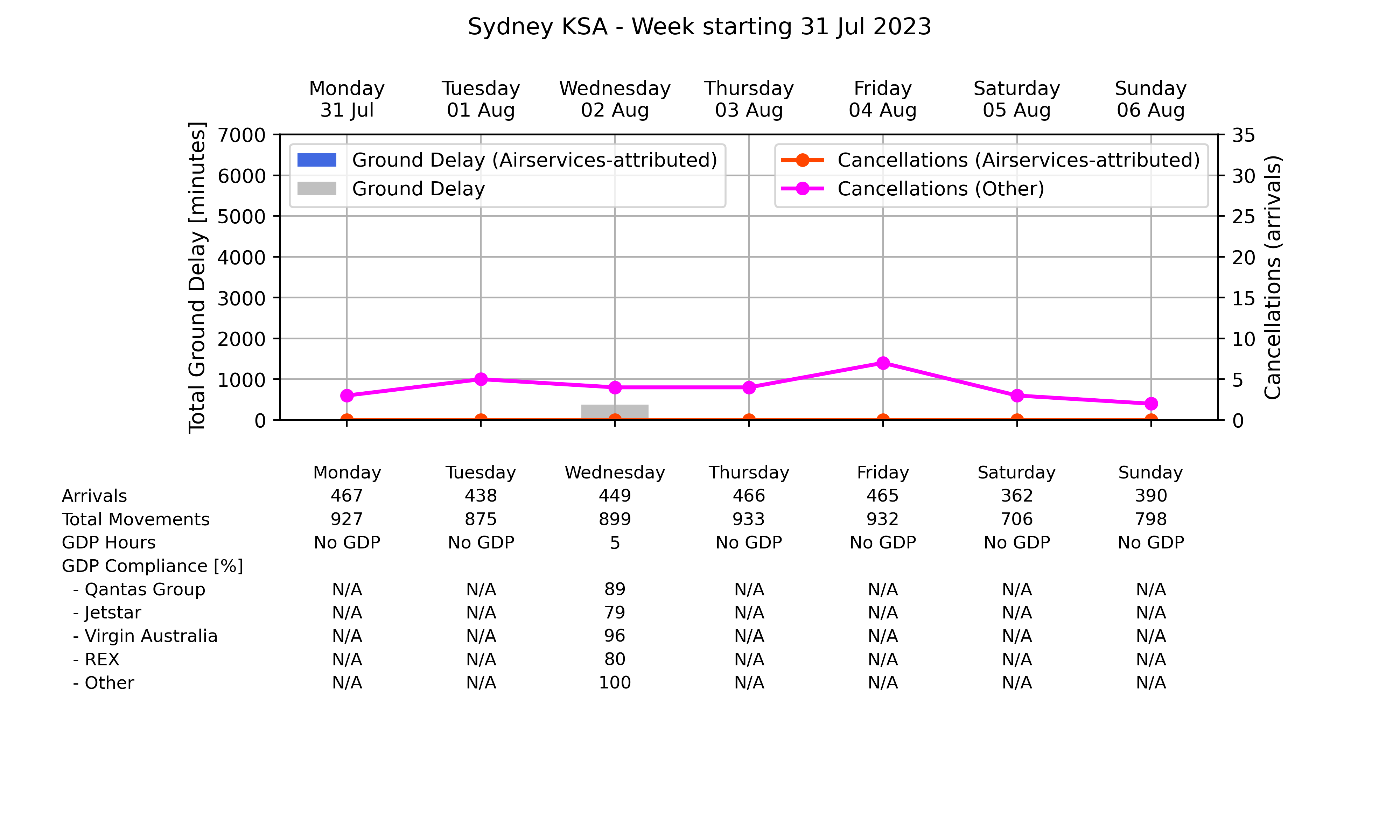 ATM_plot_week_2023_07_31_YSSY Graph displaying Ground delay program statistics for Sydney Kingsford Smith Airport
