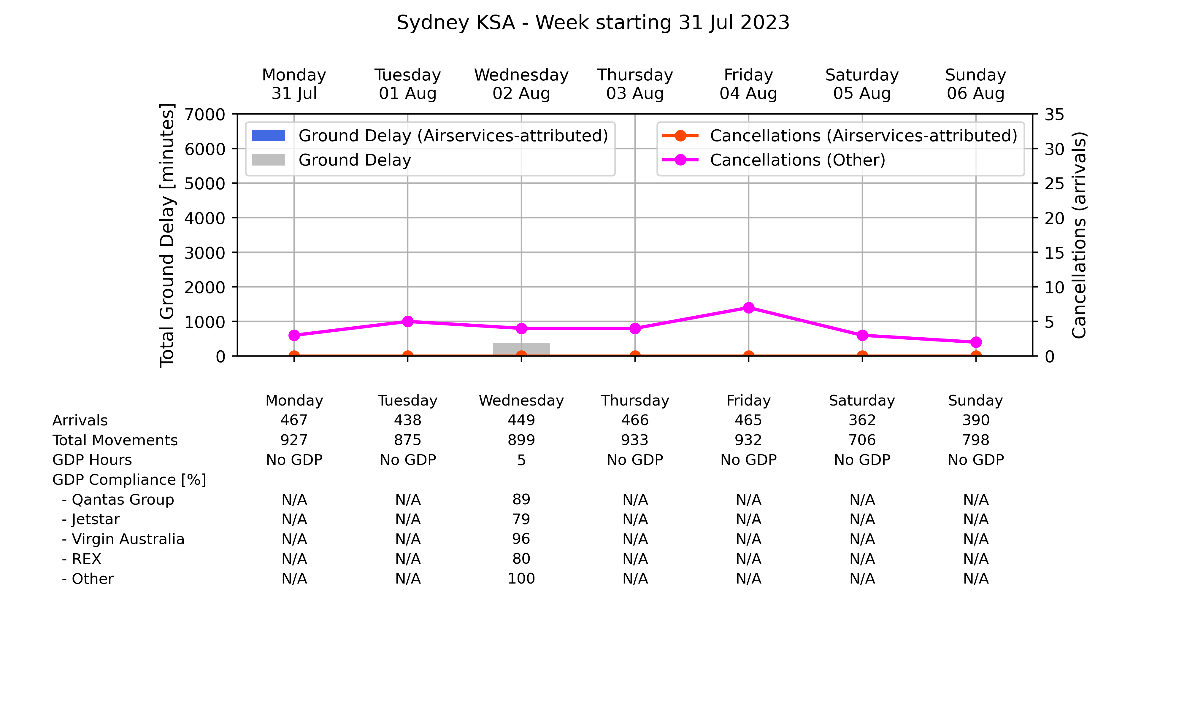 Graph displaying Ground delay program statistics for Sydney Kingsford Smith Airport