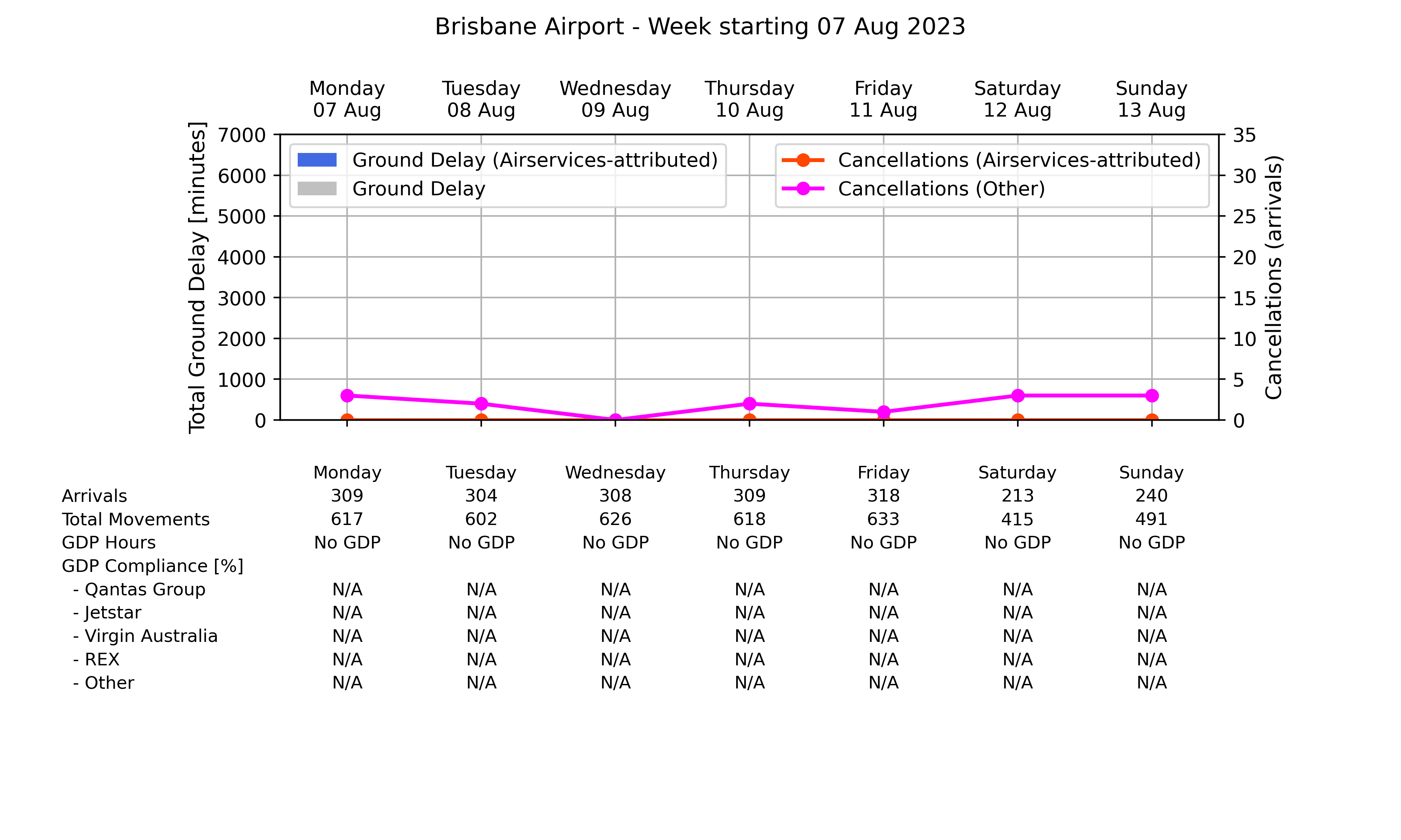 Graph displaying Ground delay program statistics for Brisbane Airport