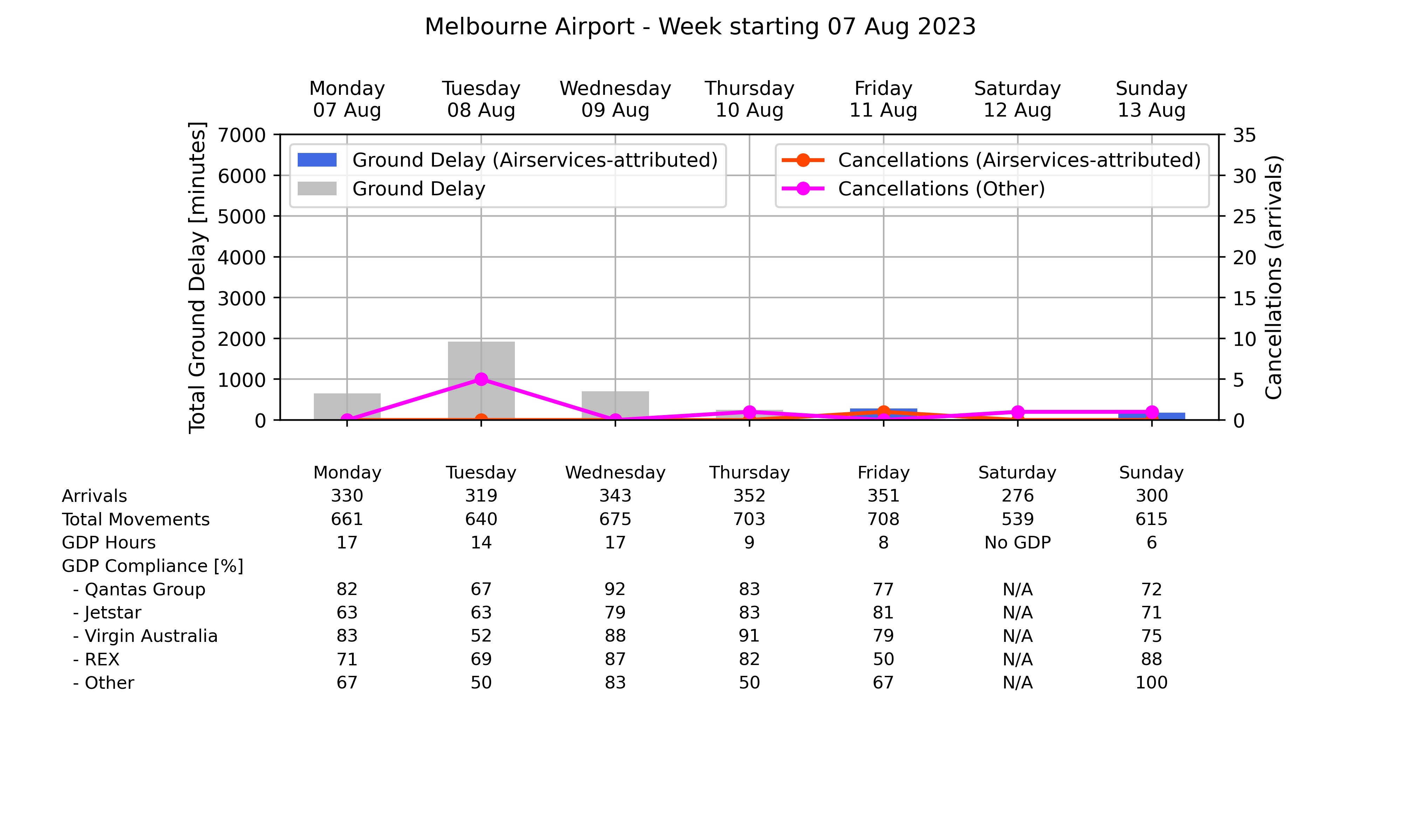 Graph displaying Ground delay program statistics for Melbourne Airport