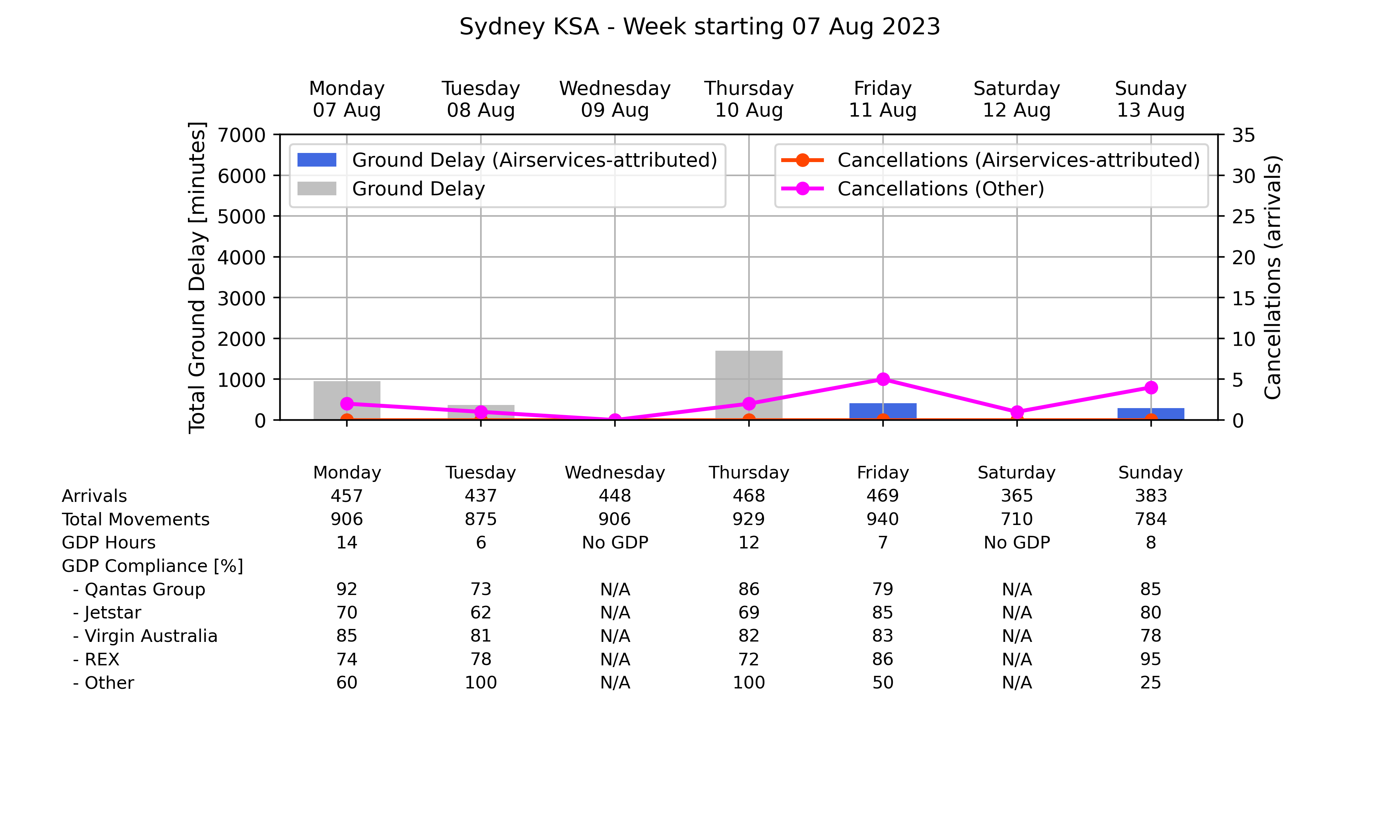 ATM_plot_week_2023_08_07_YSSY Graph displaying Ground delay program statistics for Sydney Kingsford Smith Airport