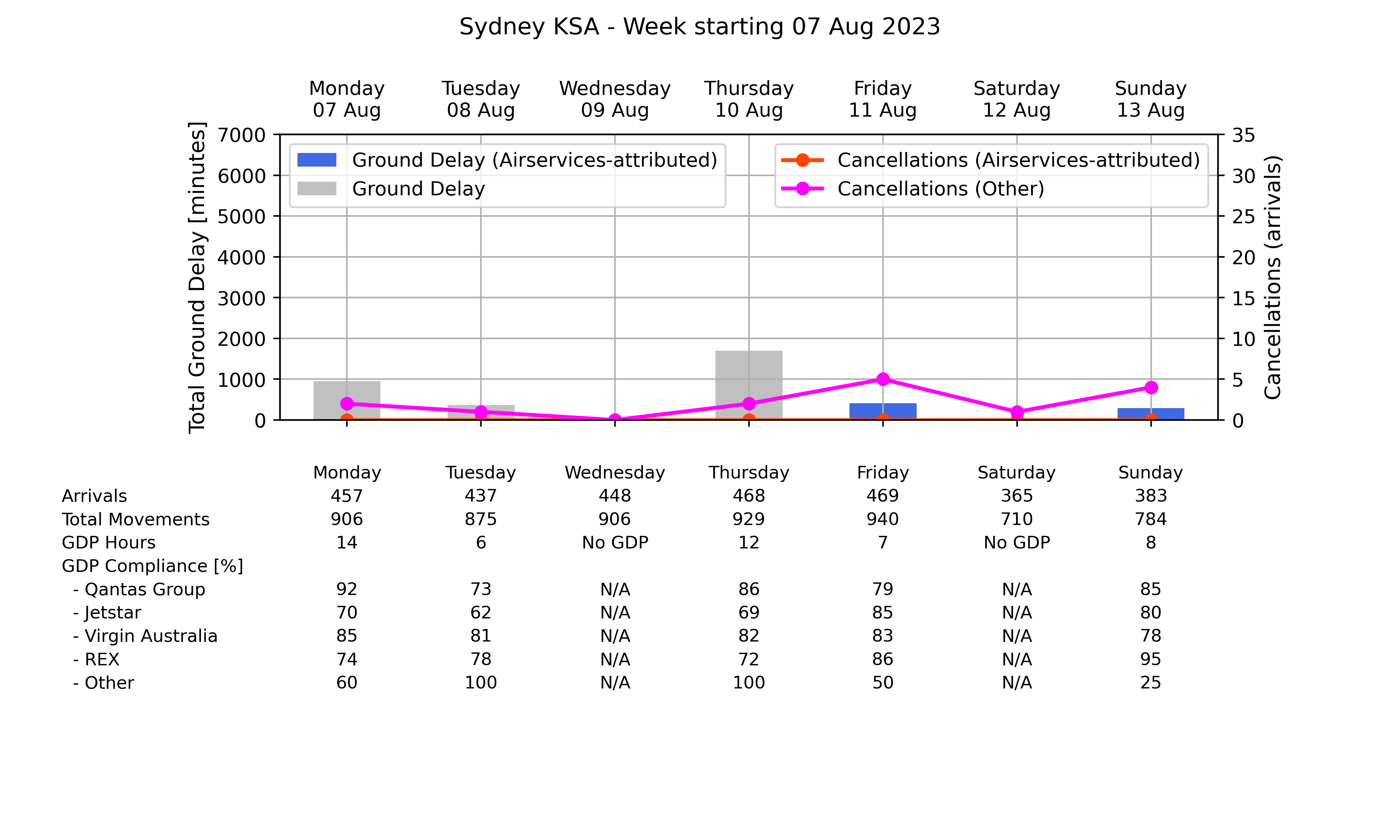 Graph displaying Ground delay program statistics for Sydney Kingsford Smith Airport