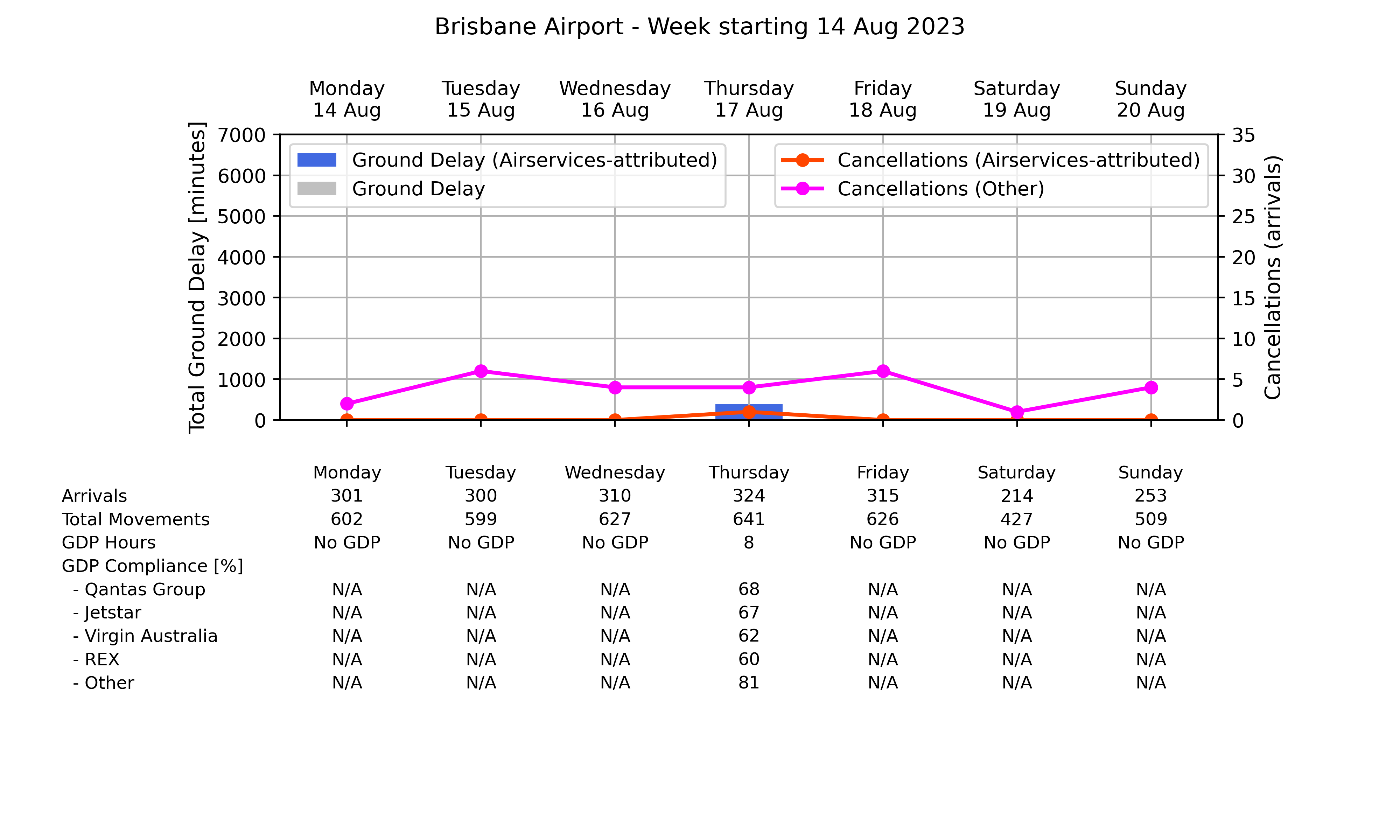 Graph displaying Ground delay program statistics for Brisbane Airport