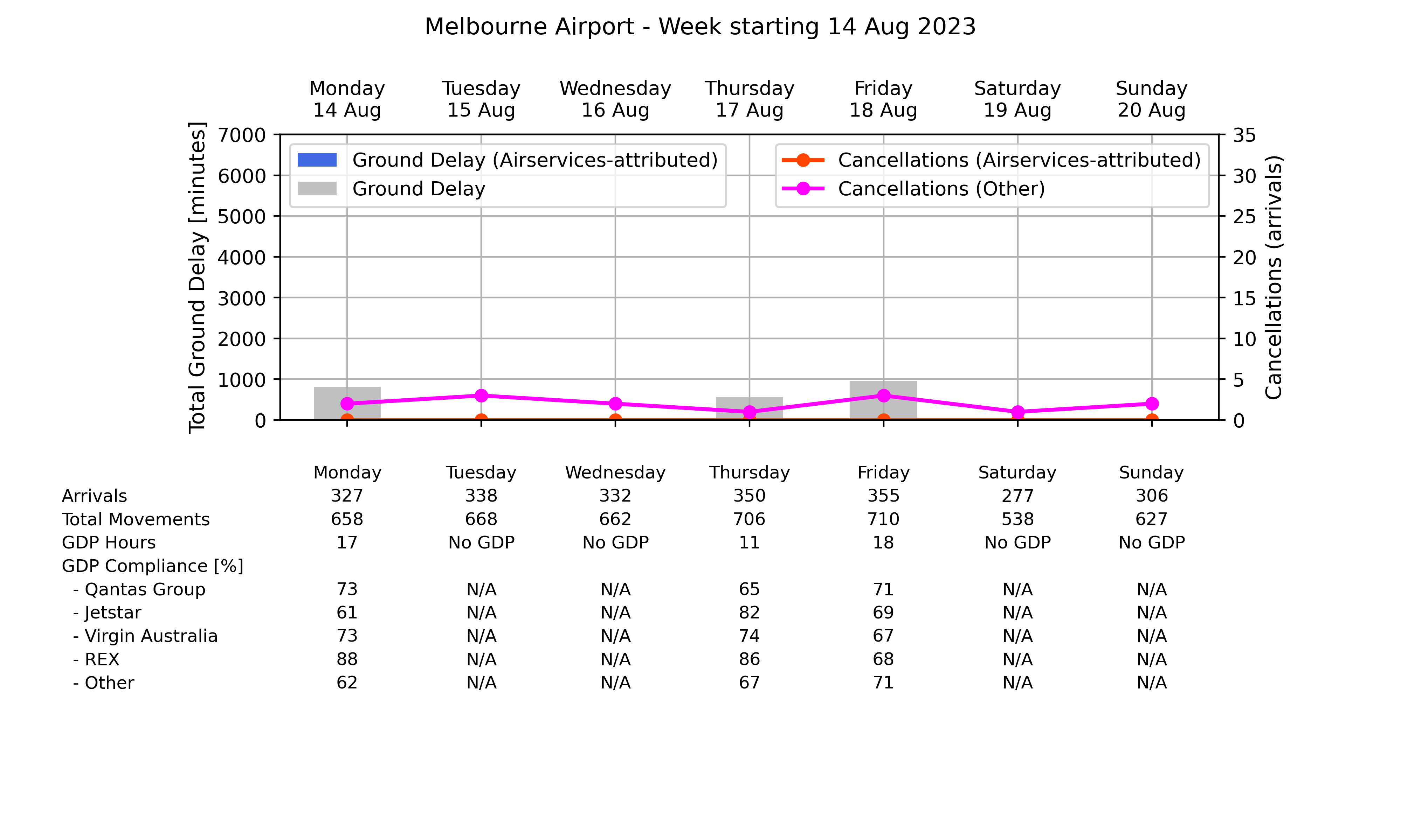 Graph displaying Ground delay program statistics for Melbourne Airport