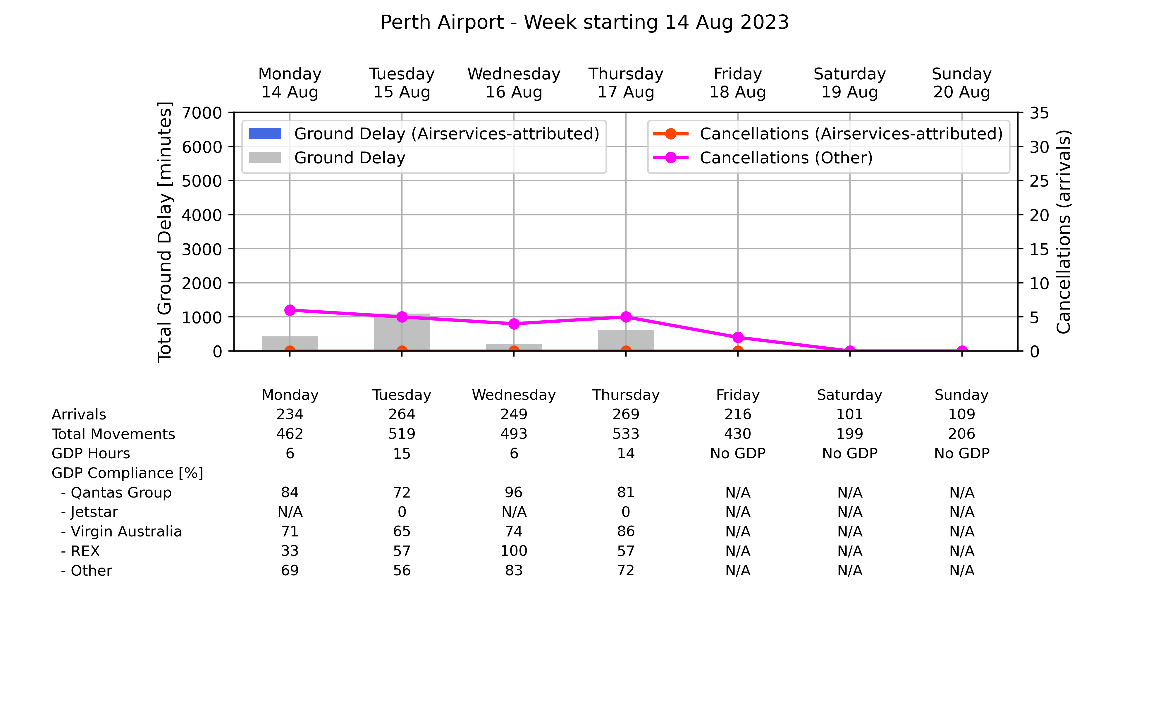 Graph displaying Ground delay program statistics for Perth Airport