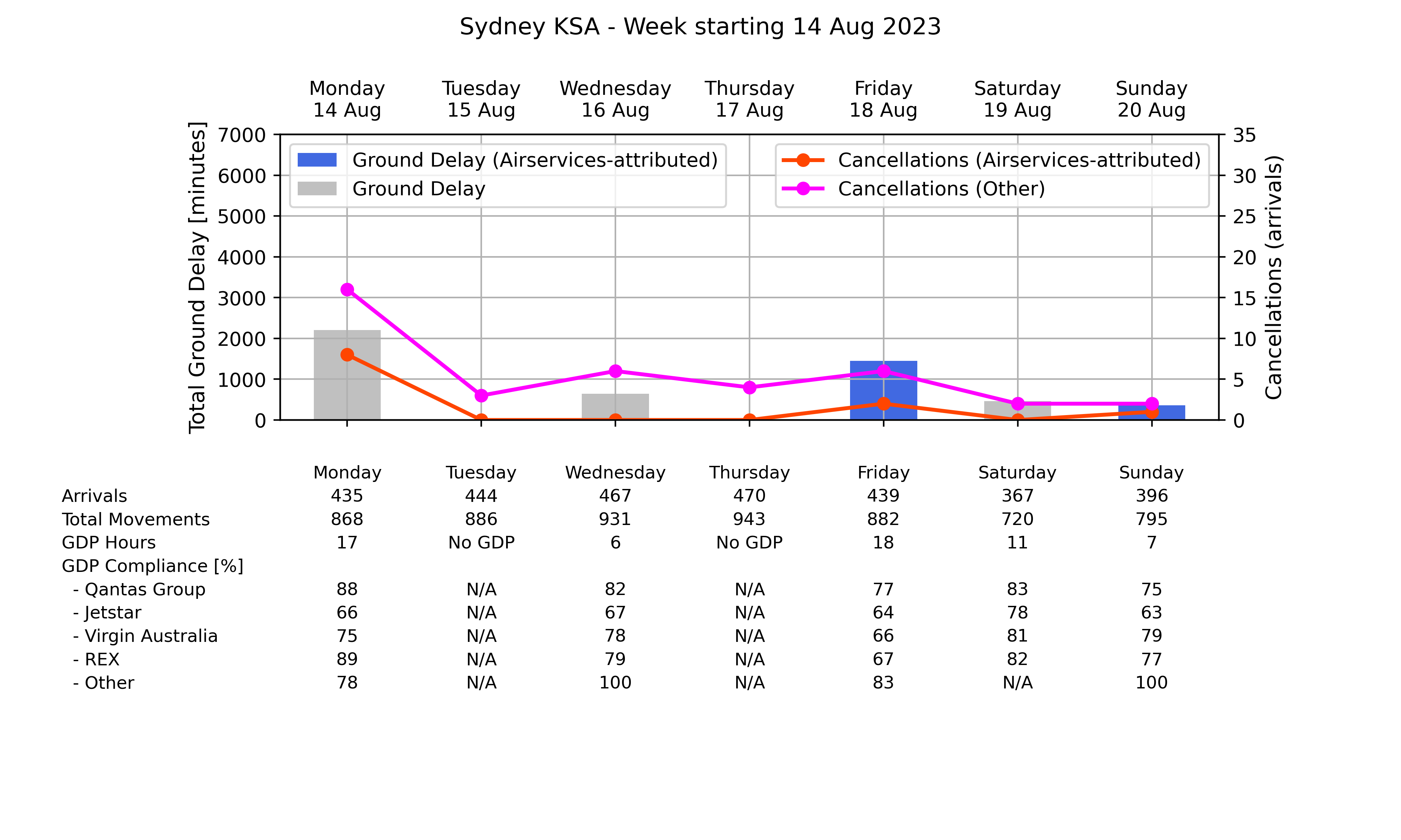 ATM_plot_week_2023_08_14_YSSY Graph displaying Ground delay program statistics for Sydney Kingsford Smith Airport