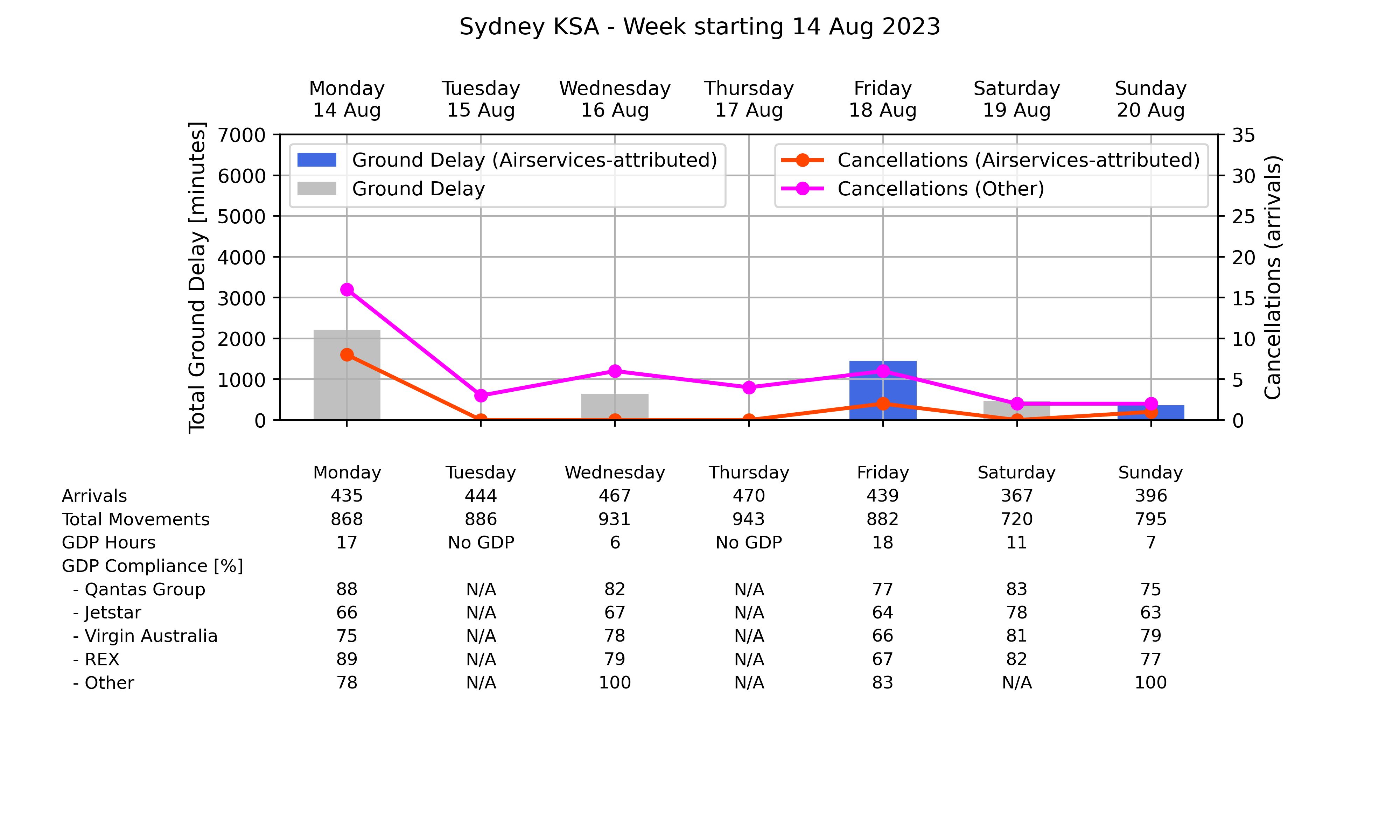 Graph displaying Ground delay program statistics for Sydney Kingsford Smith Airport