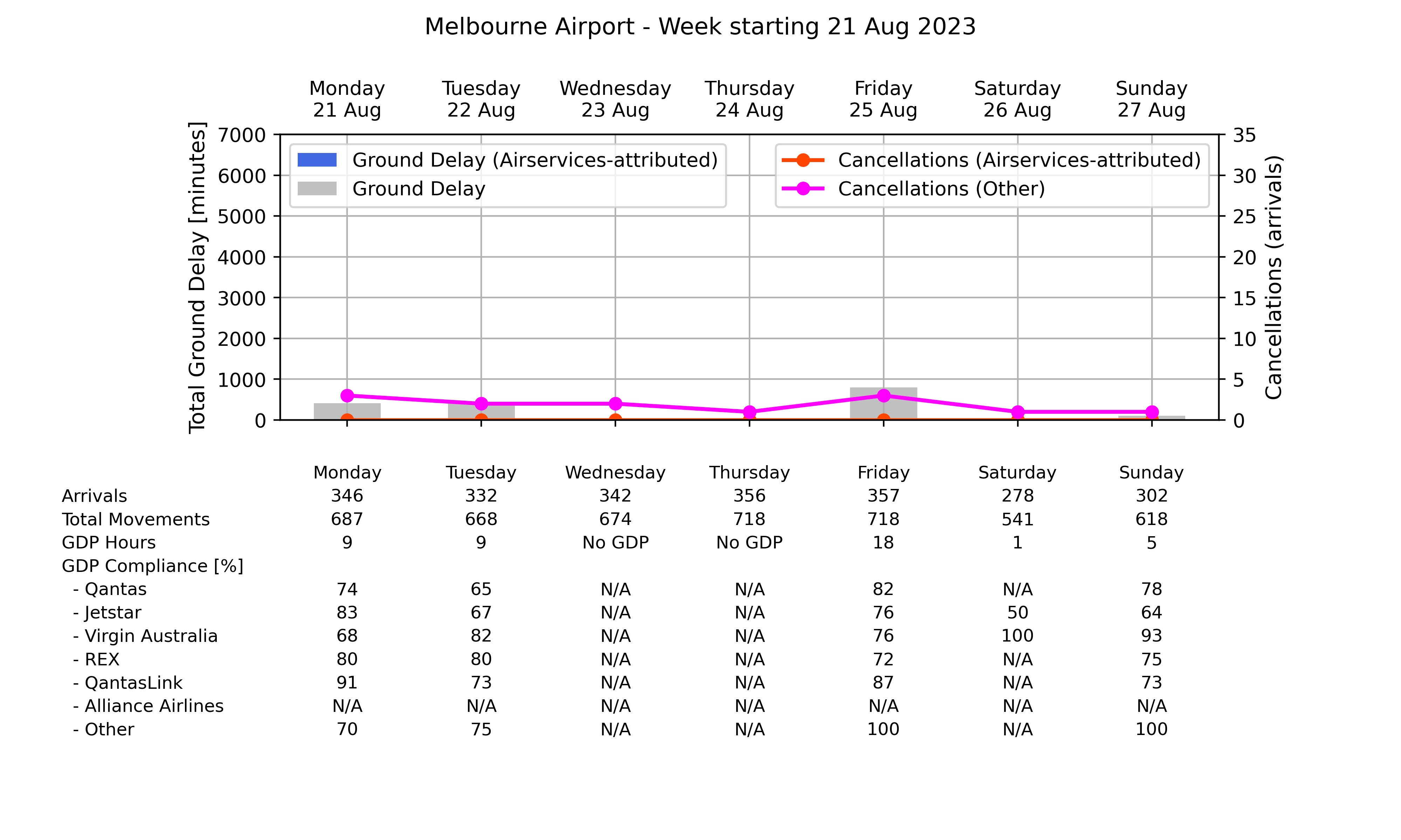 Graph displaying Ground delay program statistics for Melbourne Airport