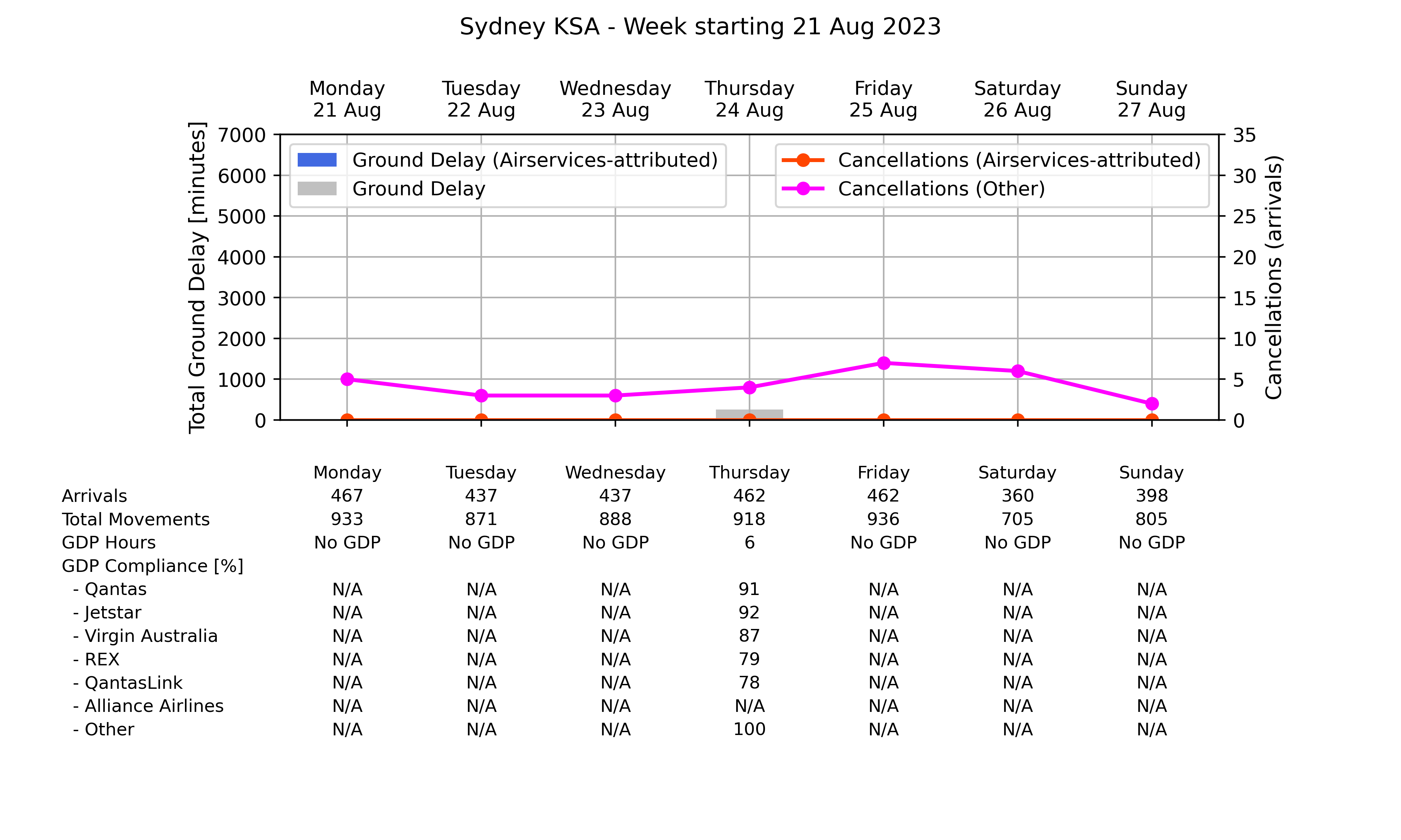 ATM_plot_week_2023_08_21_YSSY Graph displaying Ground delay program statistics for Sydney Kingsford Smith Airport