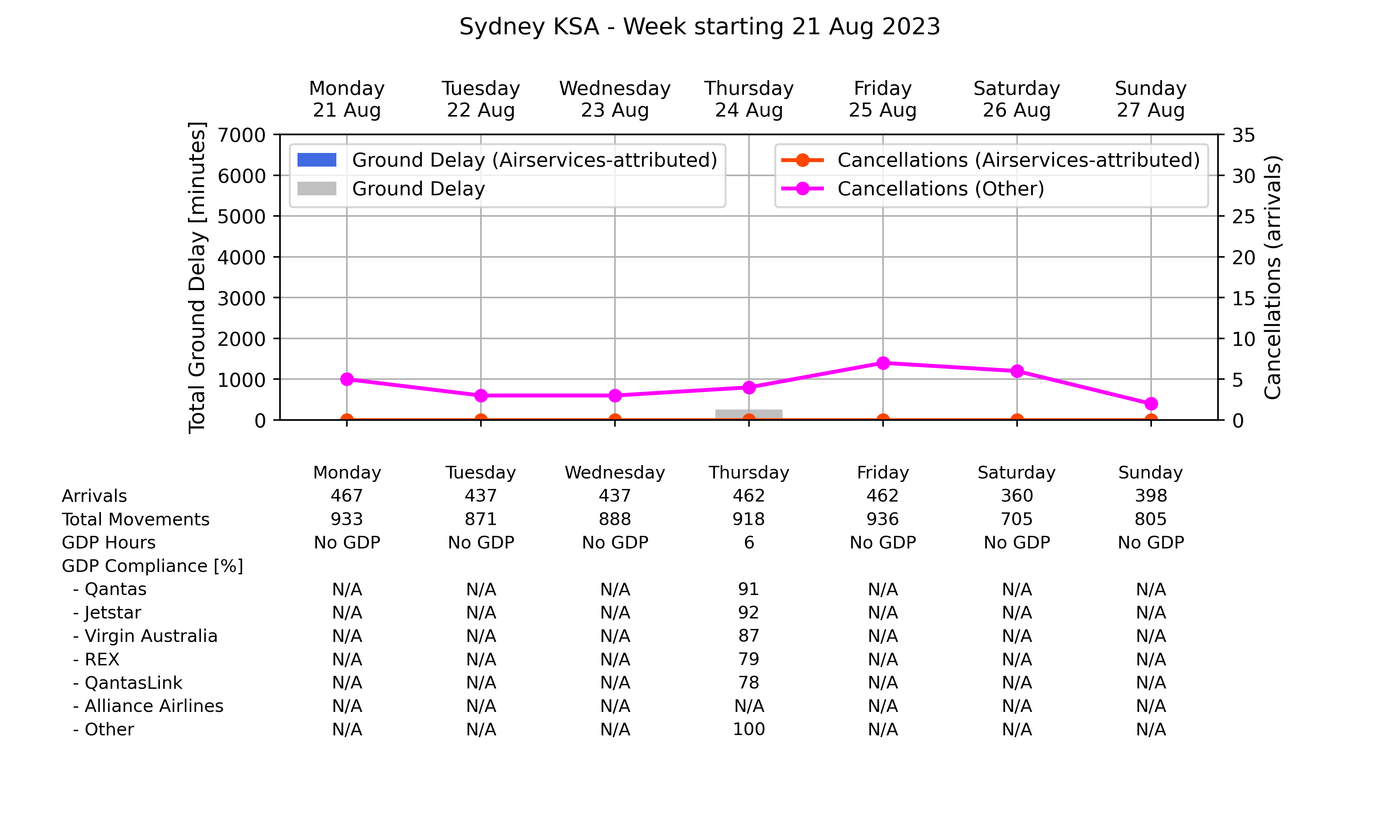 Graph displaying Ground delay program statistics for Sydney Kingsford Smith Airport